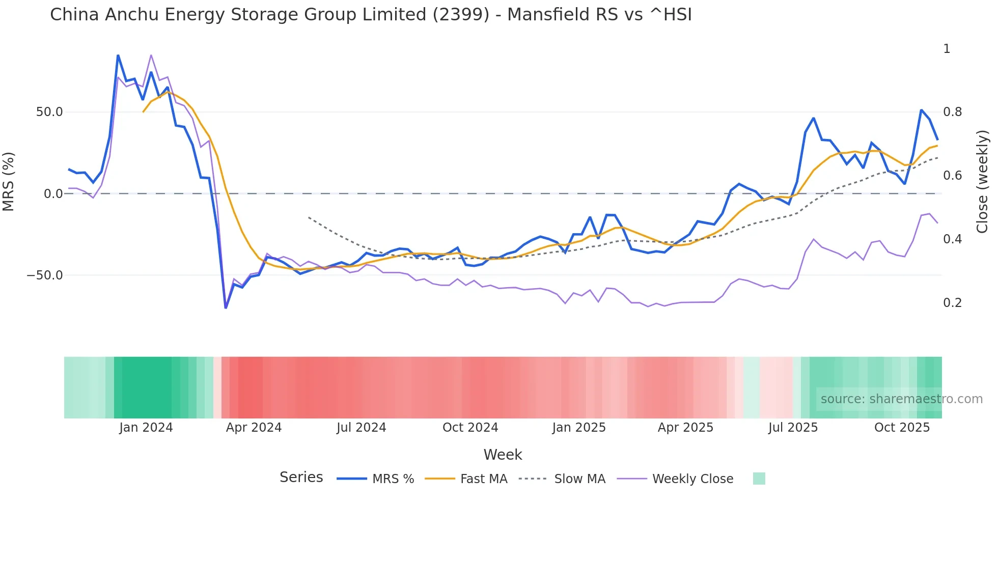 2399 Mansfield Relative Strength chart