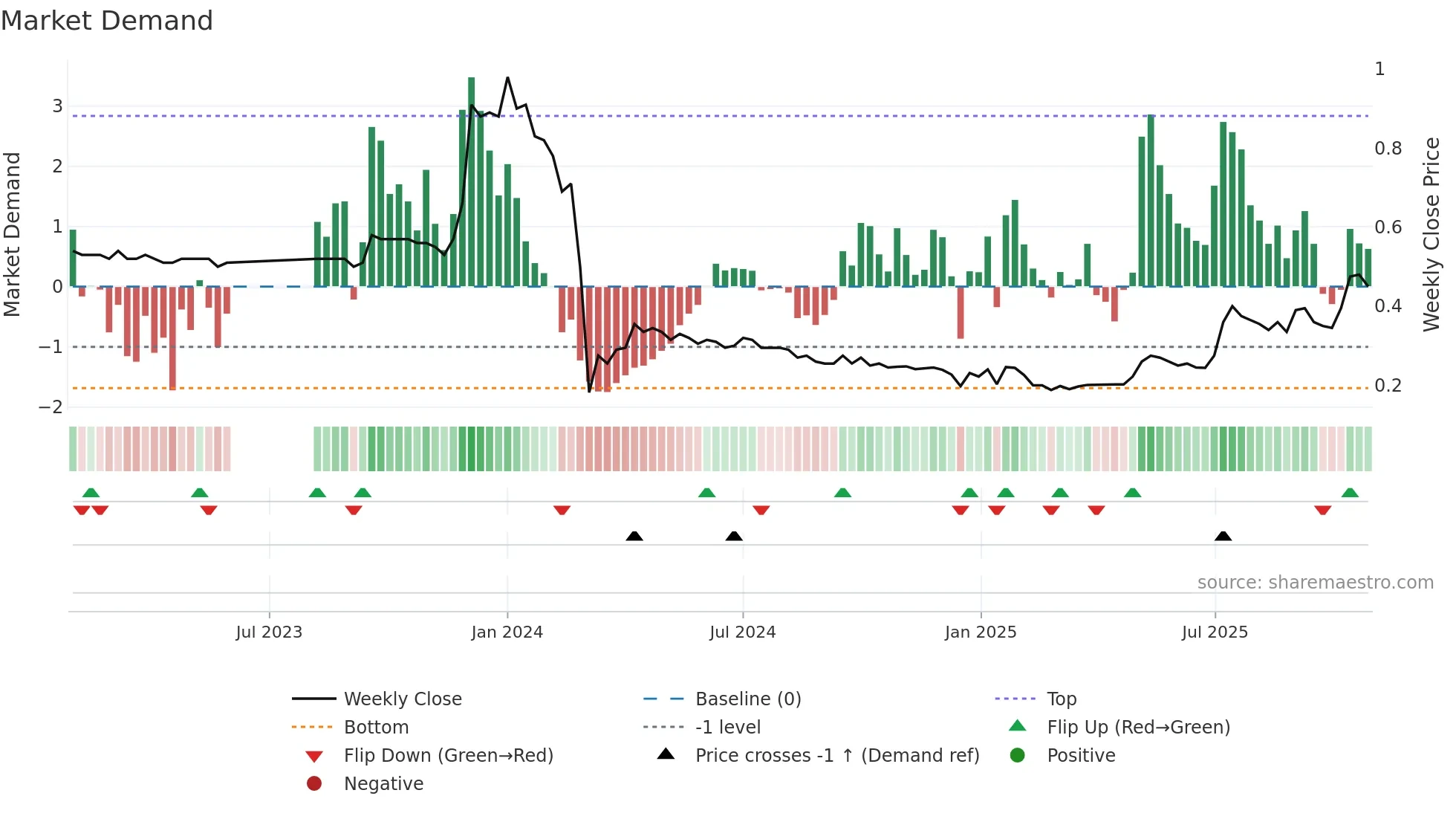 2399 weekly Market Demand chart
