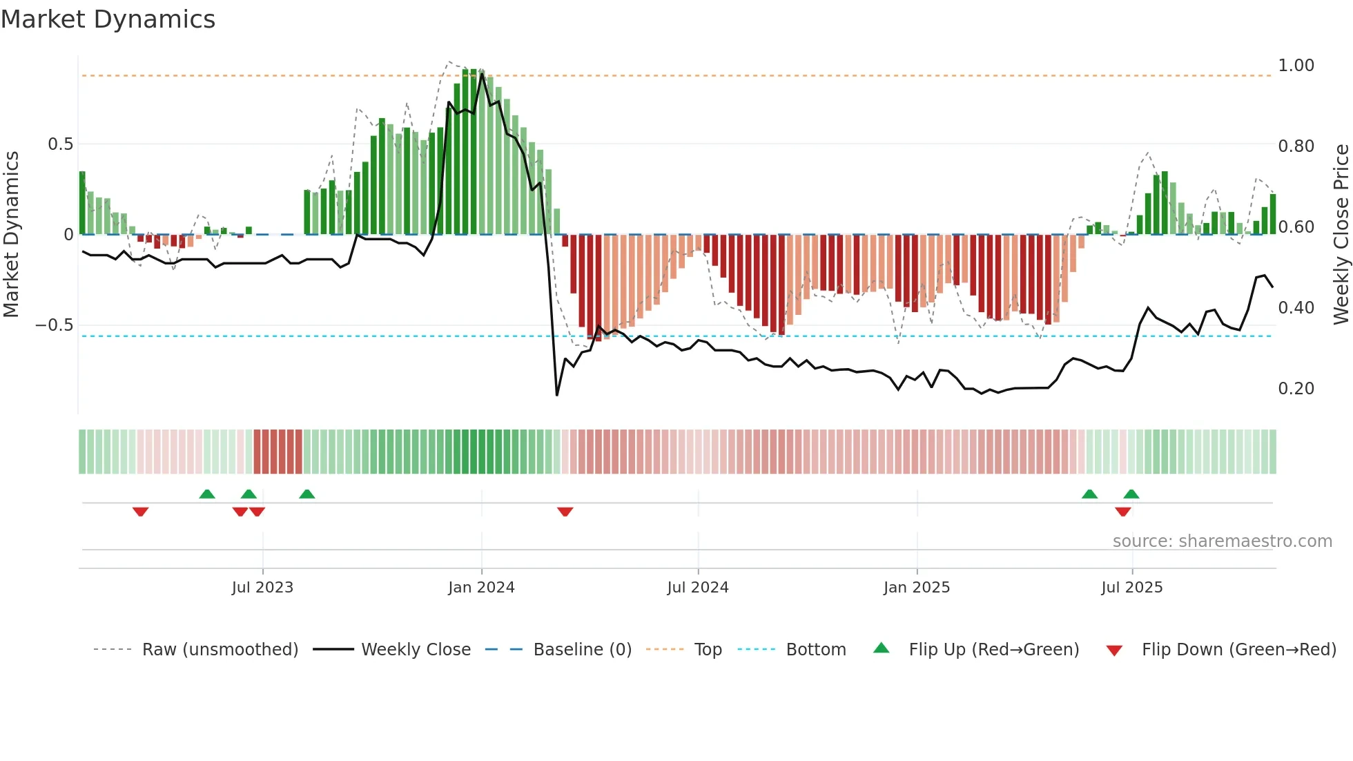 2399 weekly Market Dynamics chart