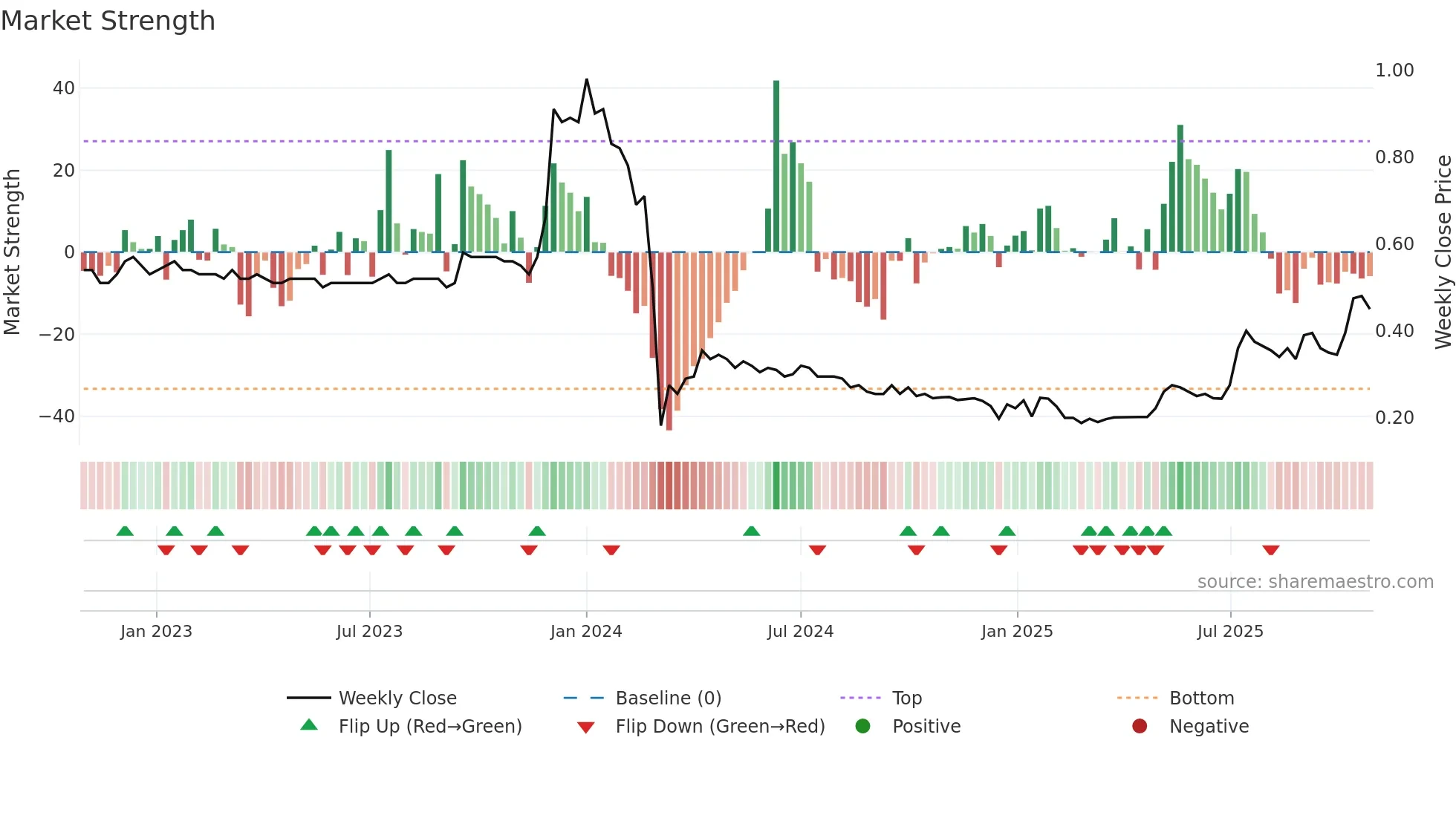 2399 weekly Market Strength chart