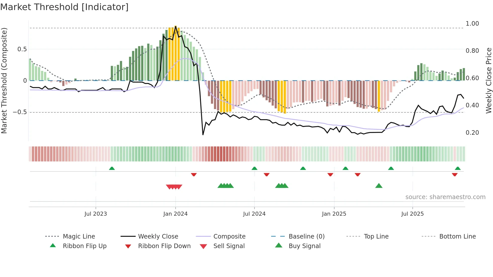 2399 weekly Market Threshold chart