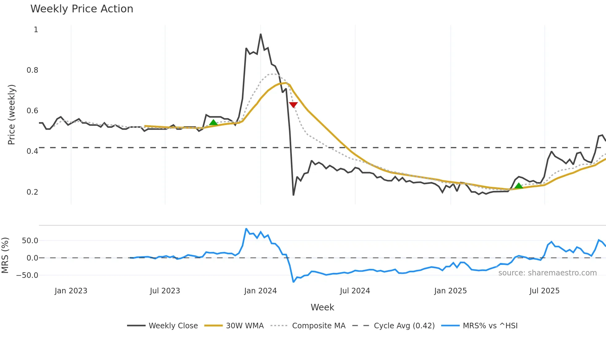 2399 weekly Price Action chart, closing 2025-10-27