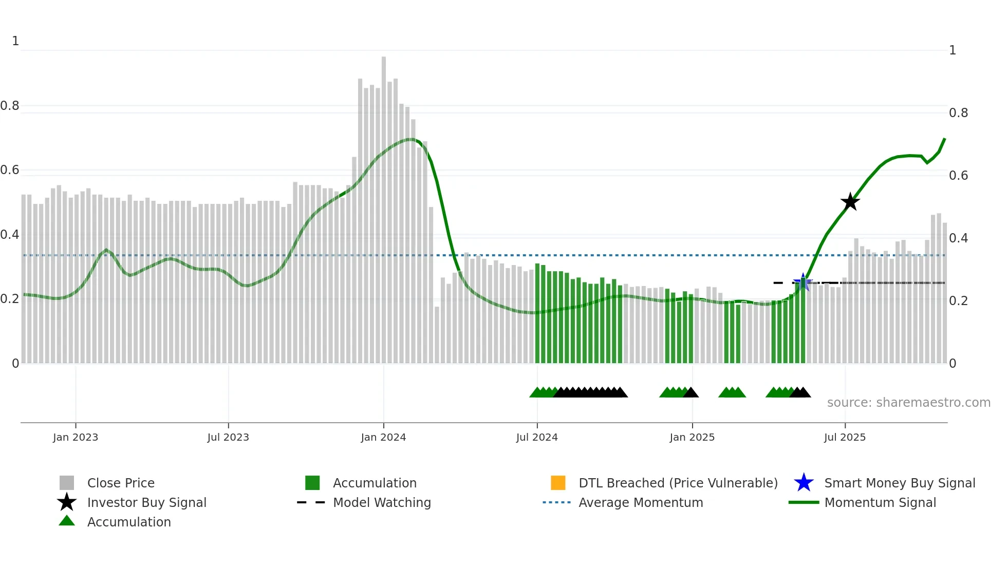 2399 weekly Smart Money chart
