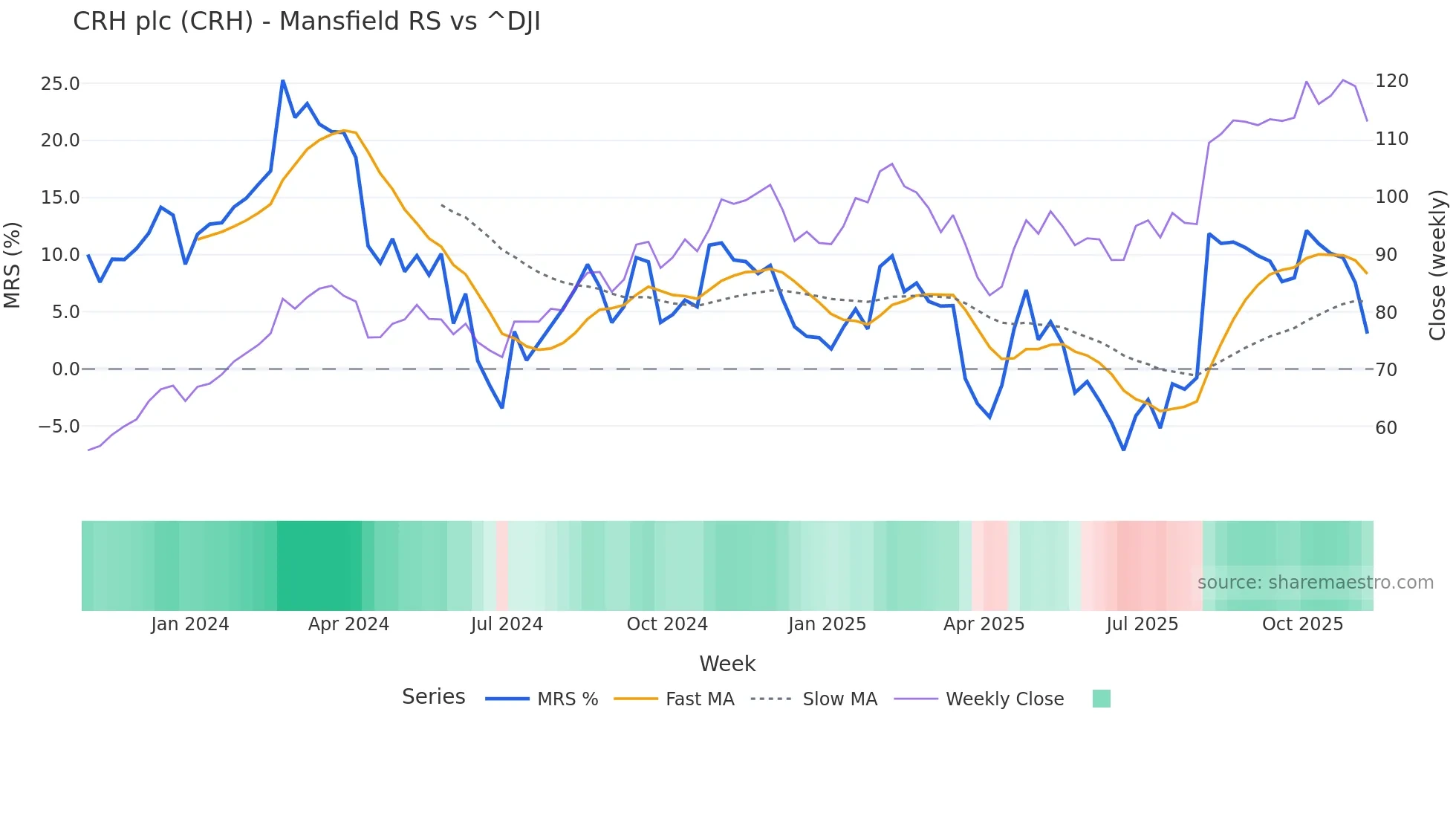 CRH Mansfield Relative Strength chart