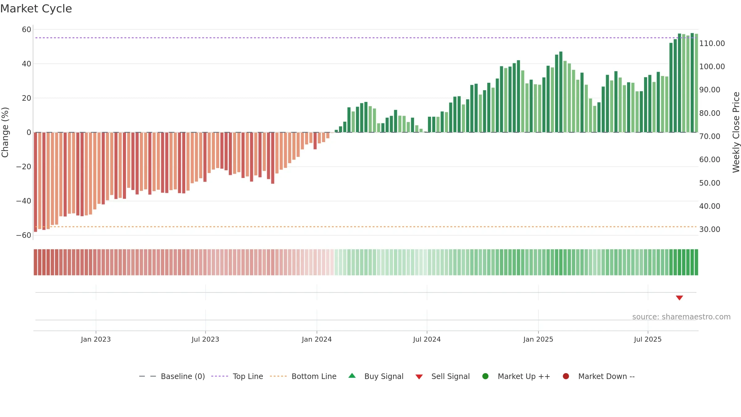 CRH weekly Market Cycle chart, closing 2025-09-19.