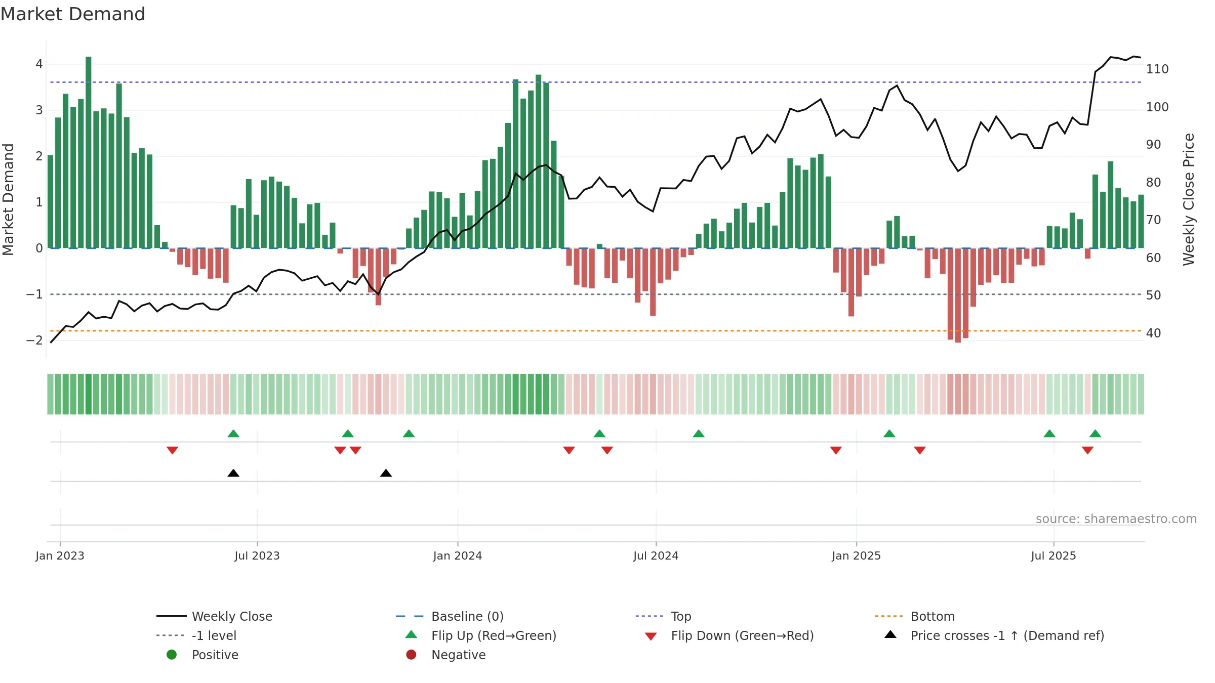CRH weekly Market Demand chart, closing 2025-09-19.