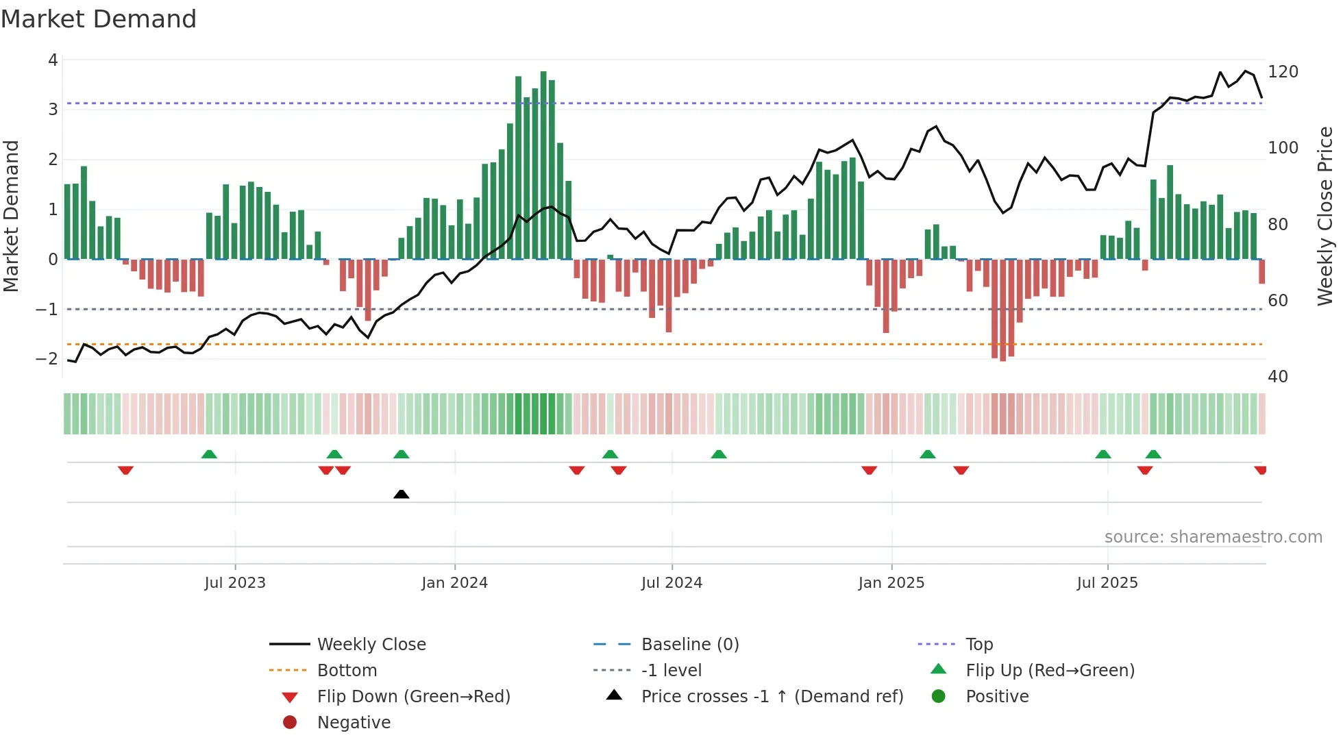 CRH weekly Market Demand chart