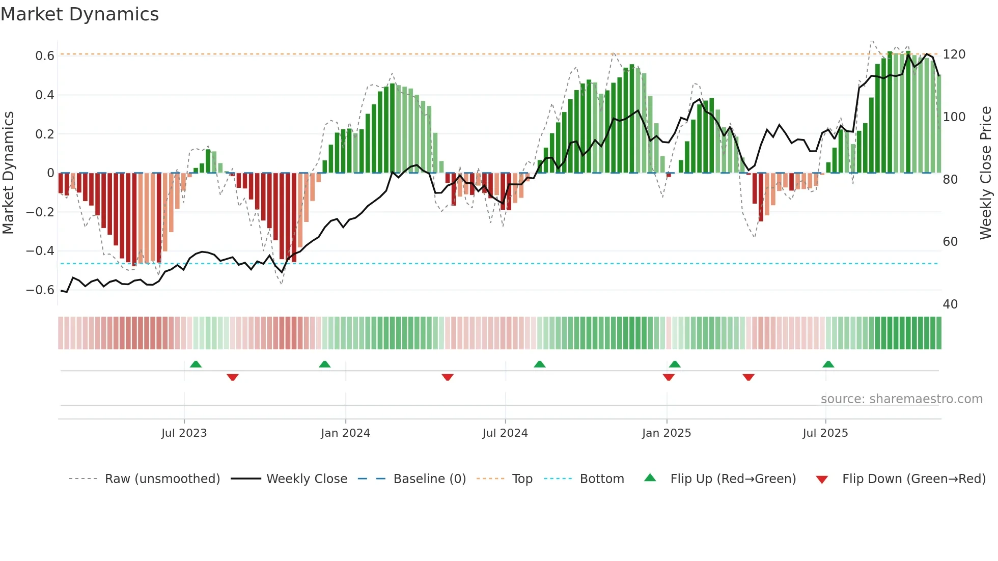 CRH weekly Market Dynamics chart