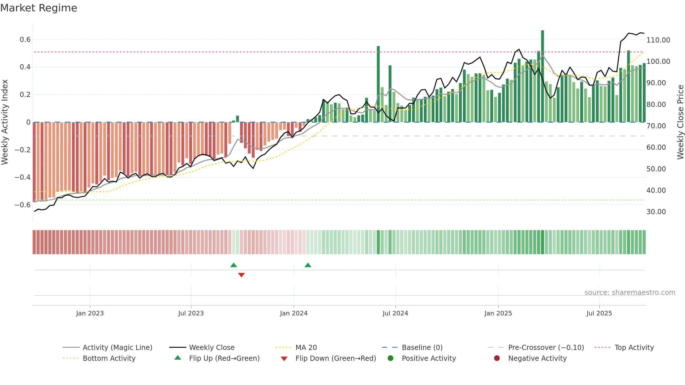 CRH weekly Market Snapshot chart, closing 2025-09-19.