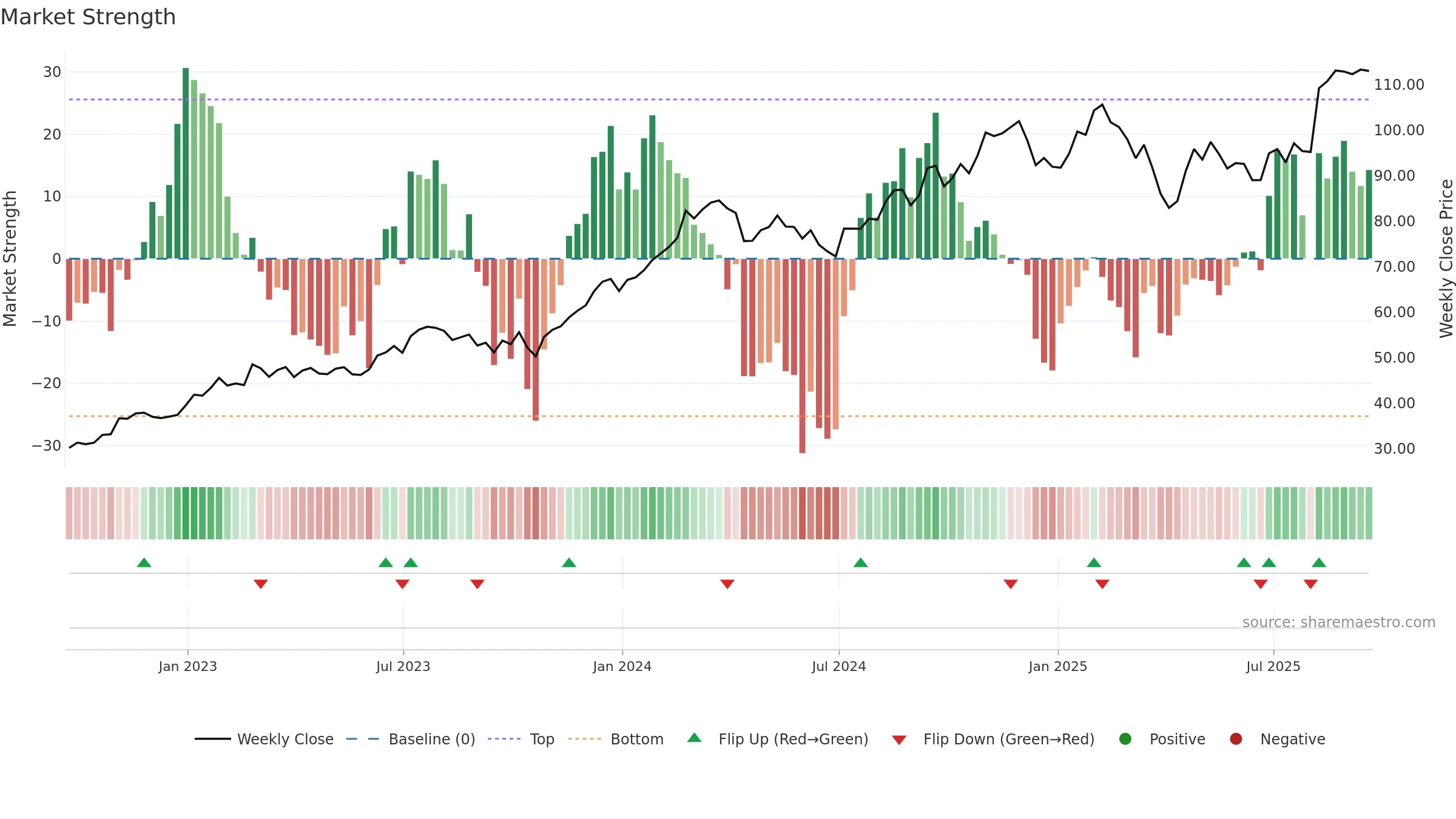 CRH weekly Market Strength chart, closing 2025-09-19.