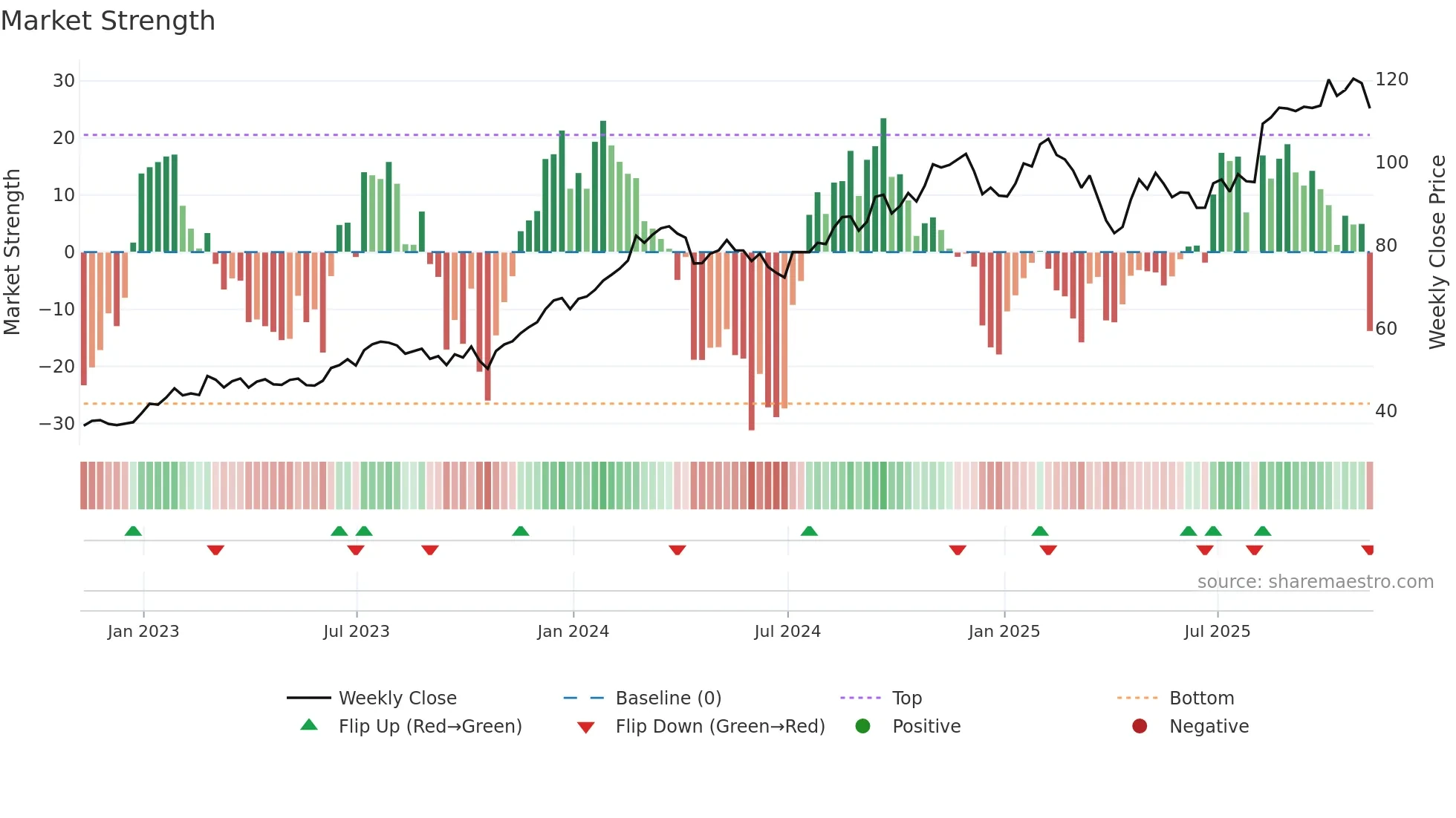 CRH weekly Market Strength chart