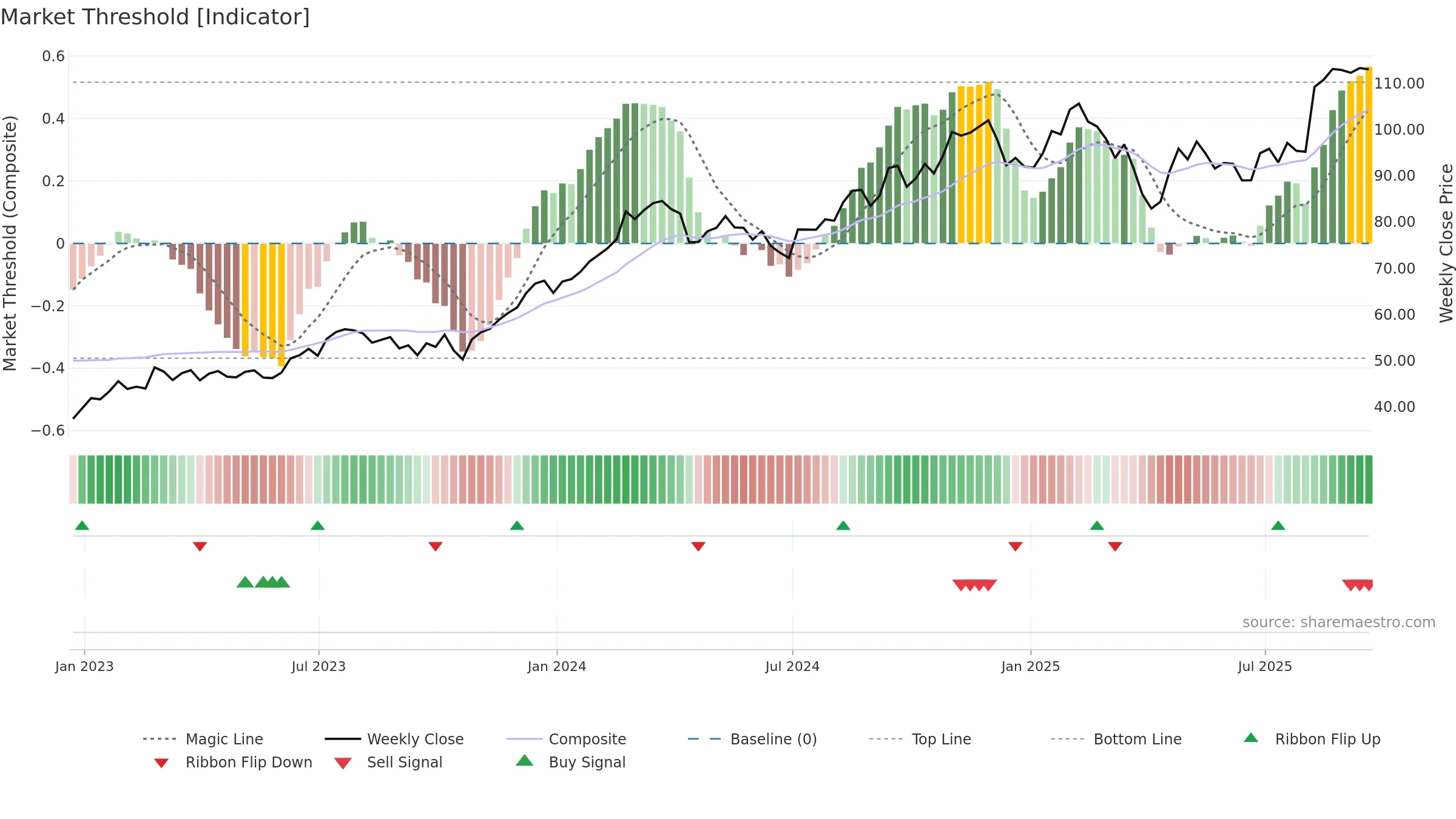 CRH weekly Market Threshold chart, closing 2025-09-19.