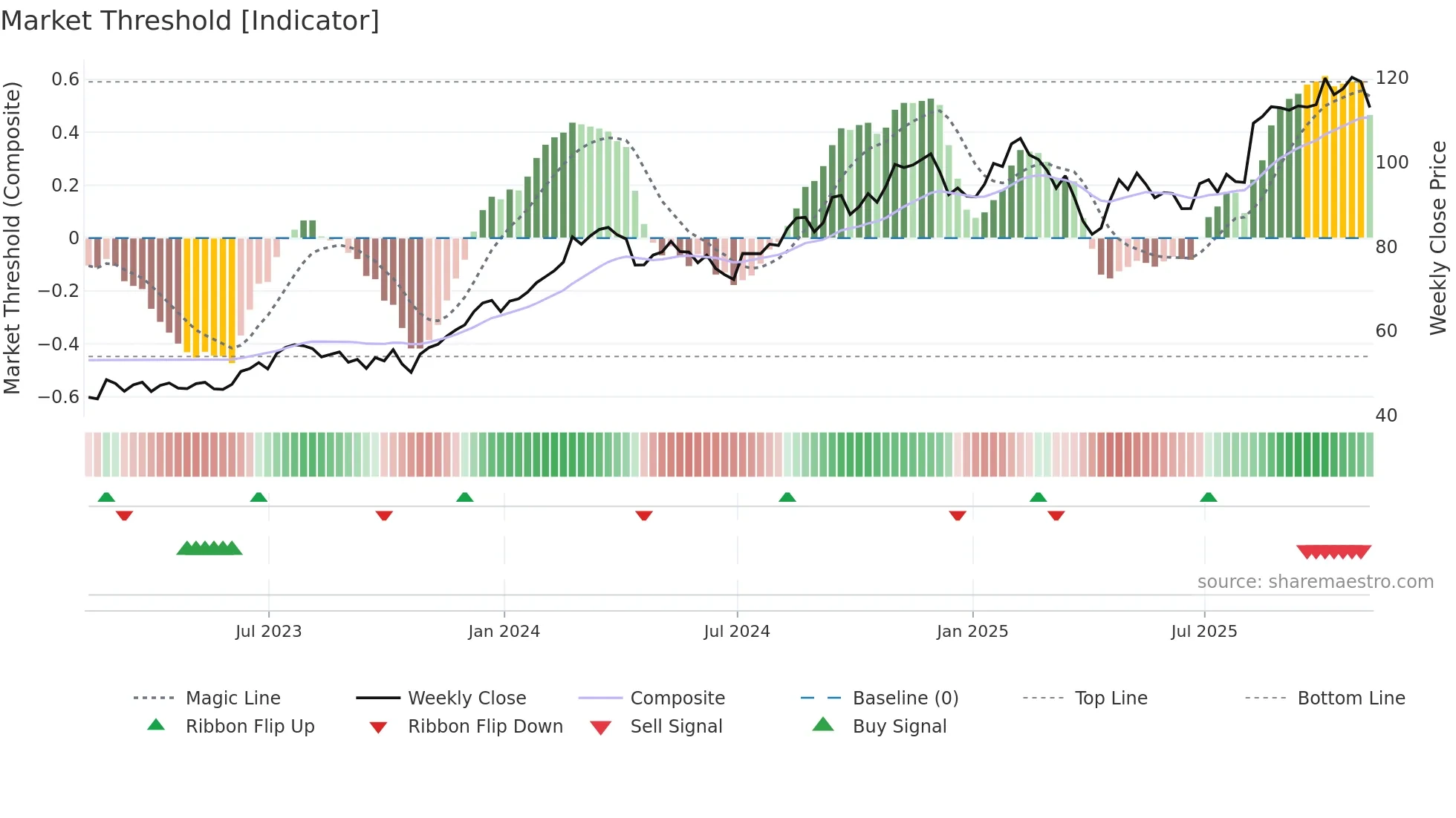 CRH weekly Market Threshold chart