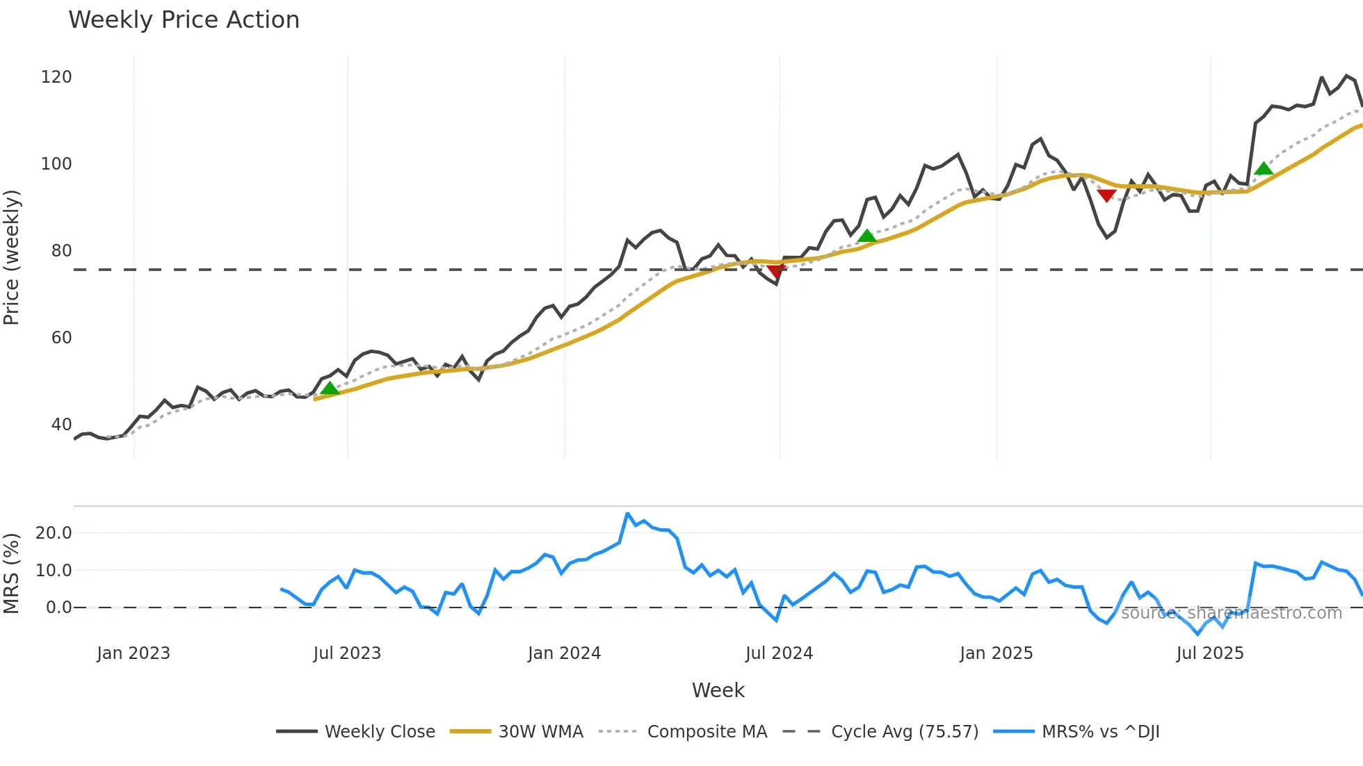 CRH weekly Price Action chart, closing 2025-11-07