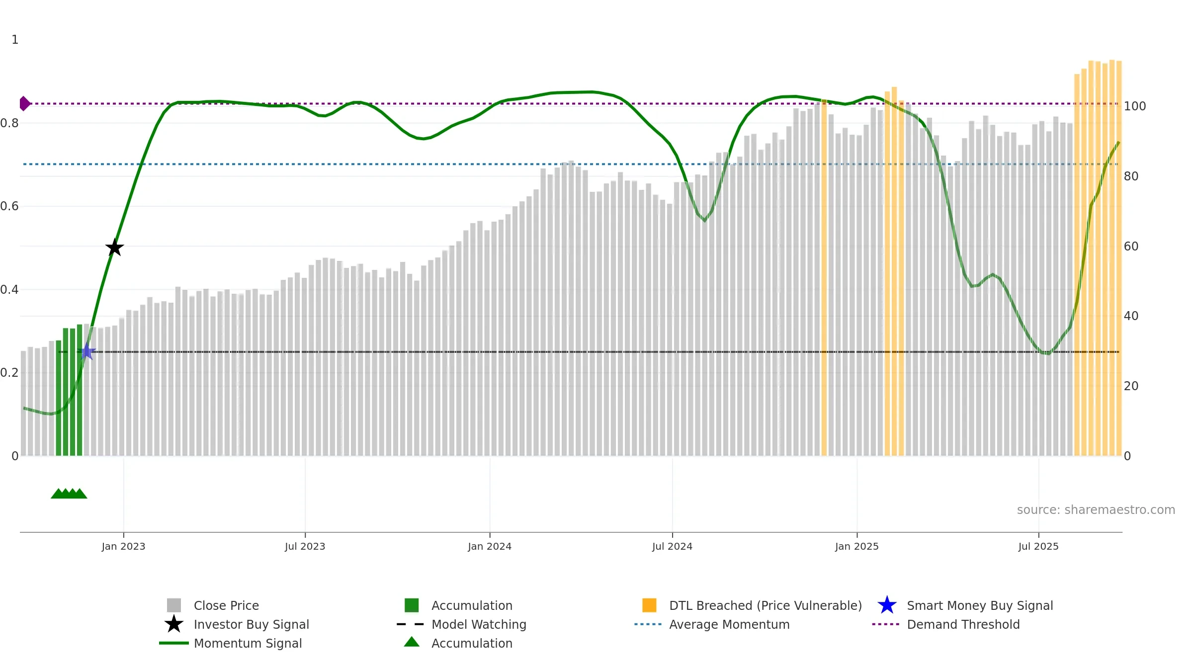 CRH weekly Smart Money chart, closing 2025-09-19.