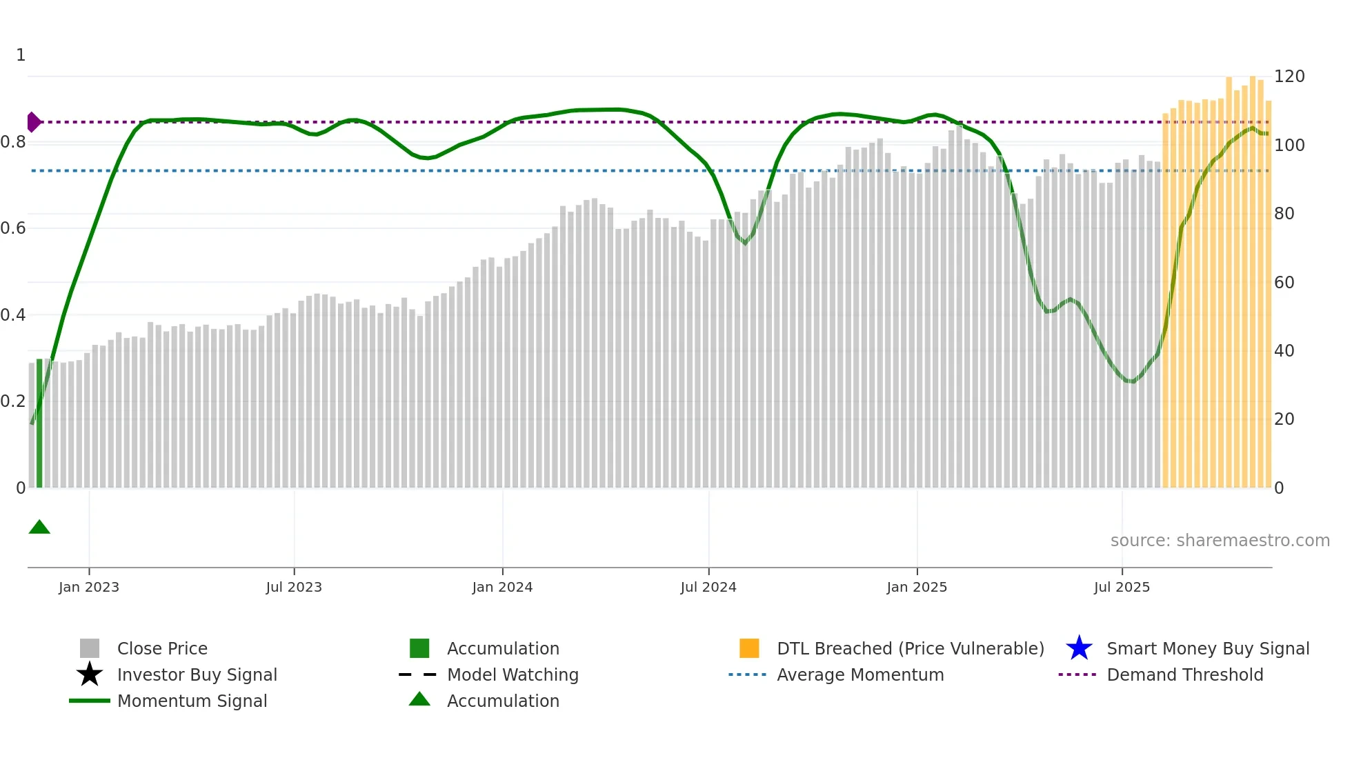 CRH weekly Smart Money chart