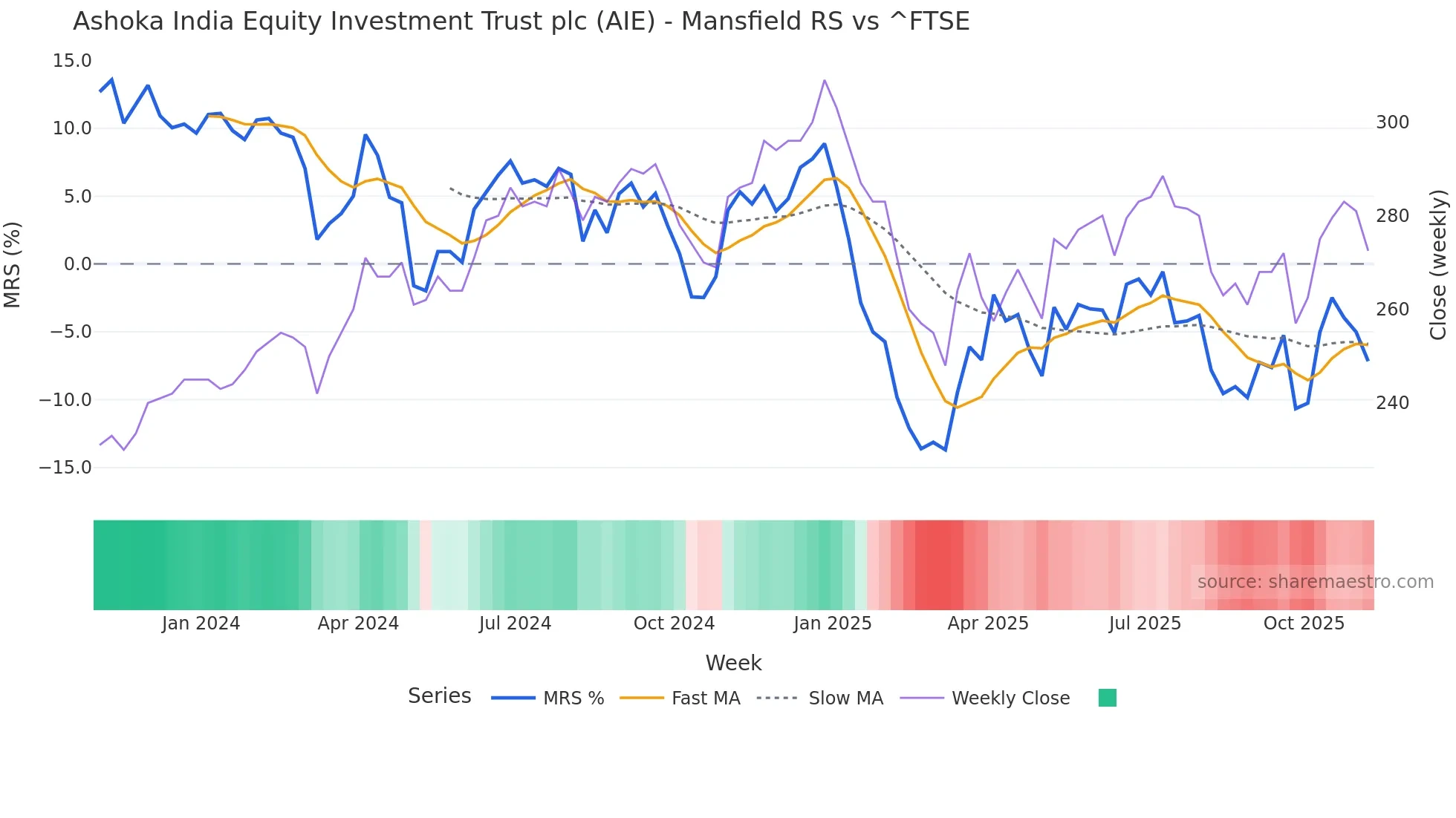 AIE Mansfield Relative Strength chart