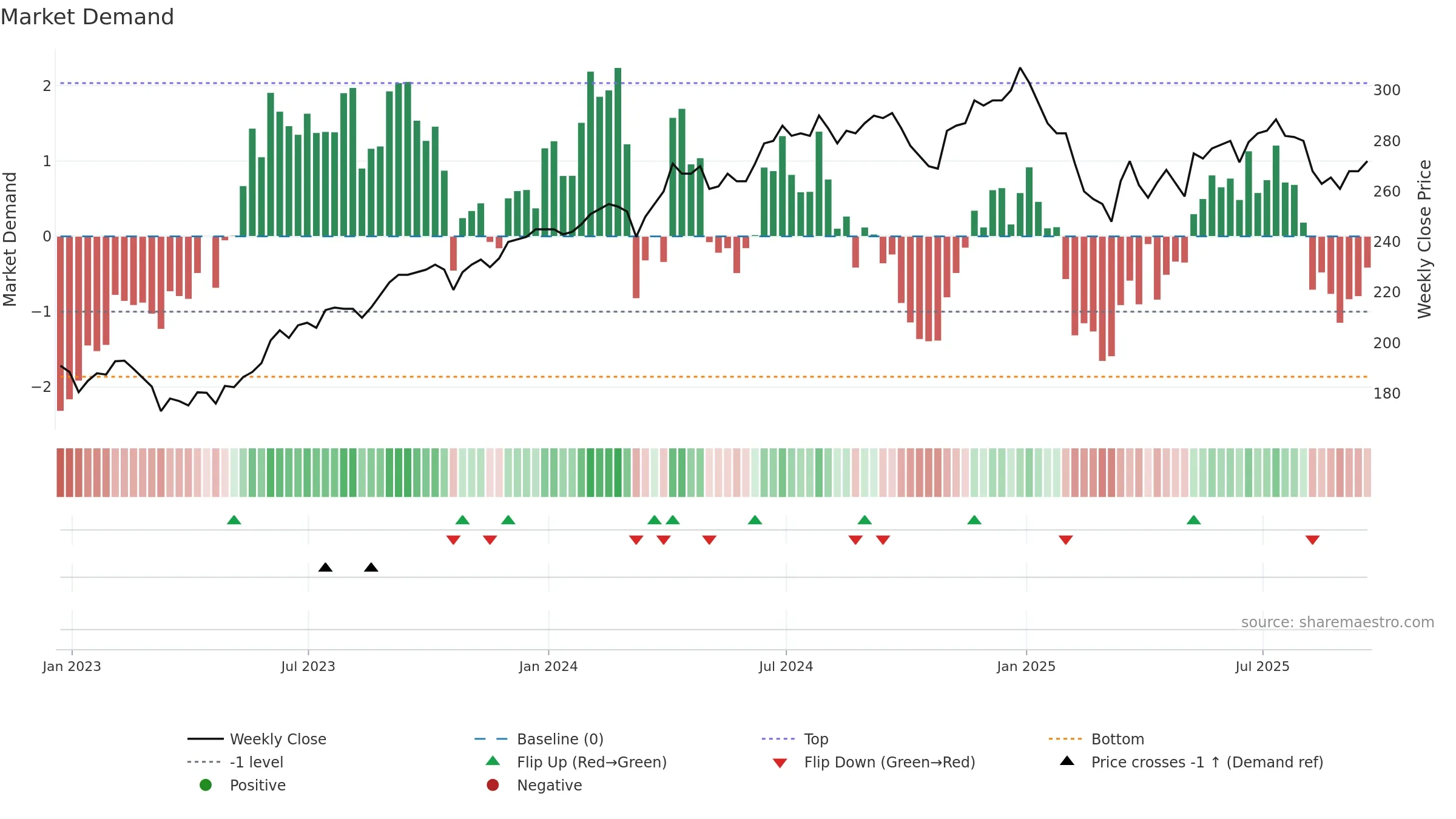 AIE weekly Market Demand chart, closing 2025-09-19.