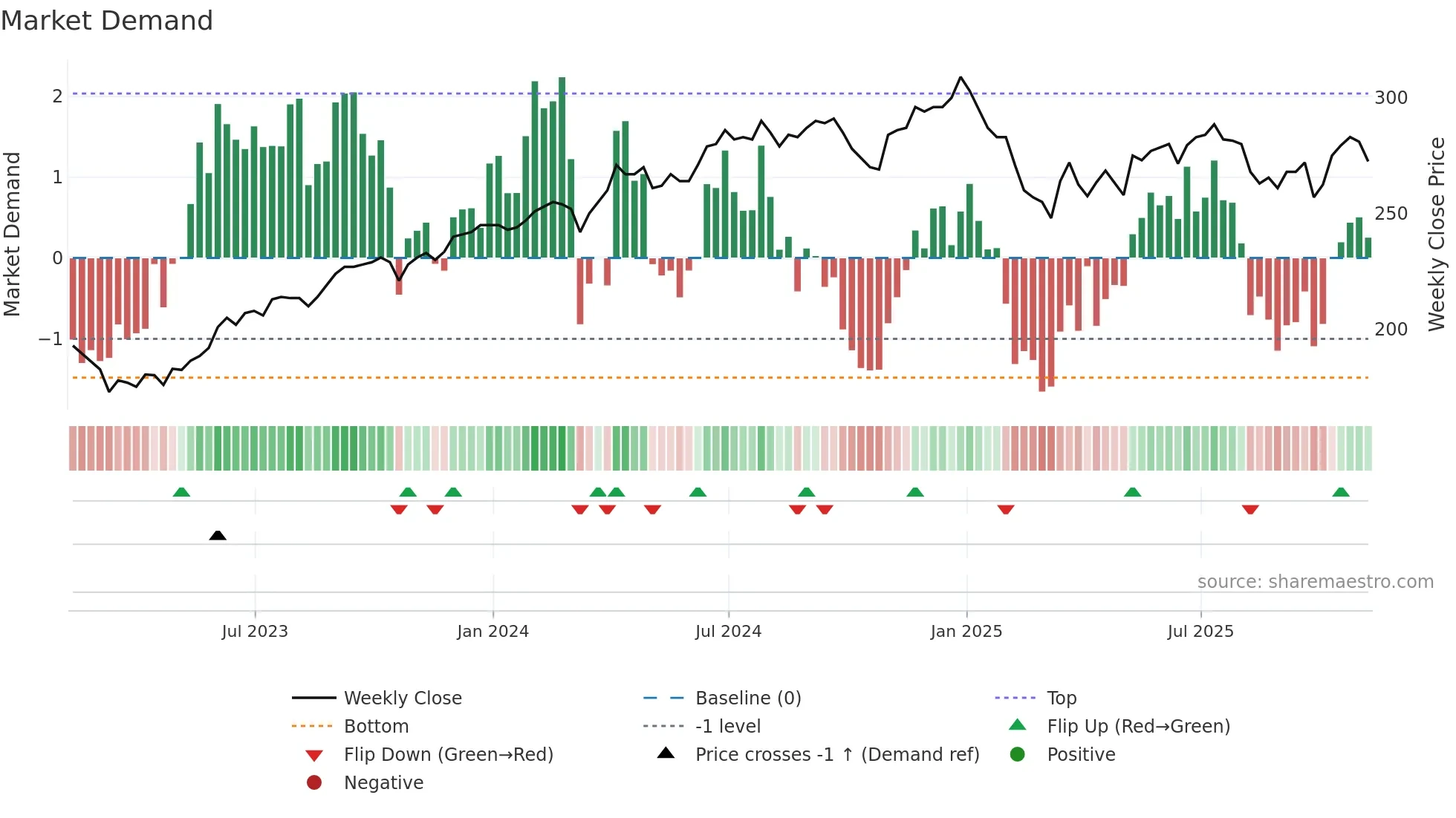 AIE weekly Market Demand chart