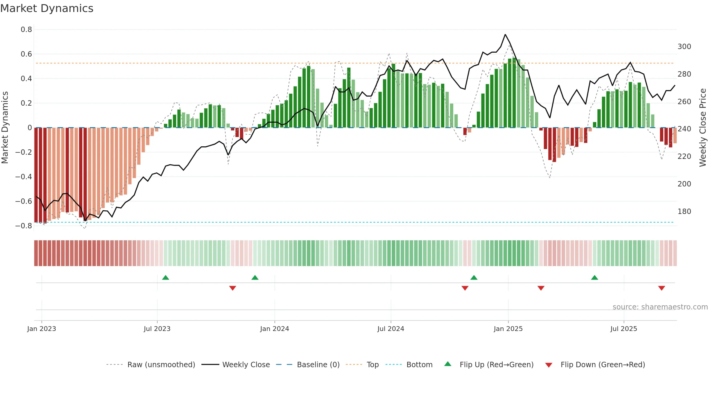 AIE weekly Market Dynamics chart, closing 2025-09-19.