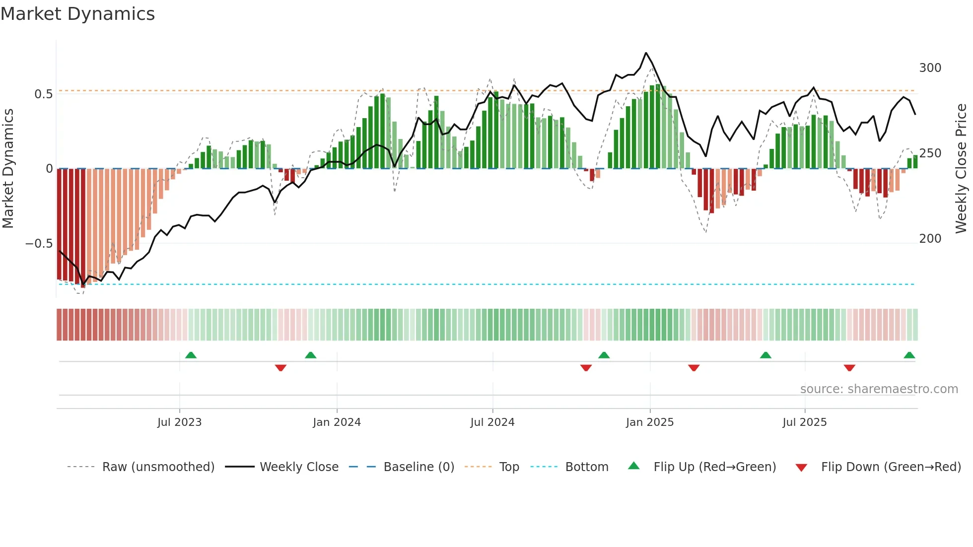 AIE weekly Market Dynamics chart