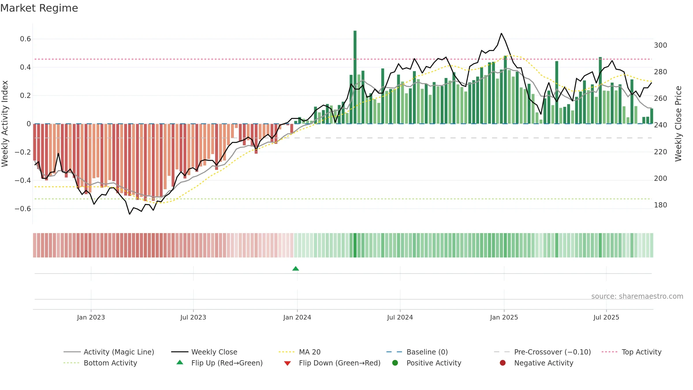 AIE weekly Market Snapshot chart, closing 2025-09-19.