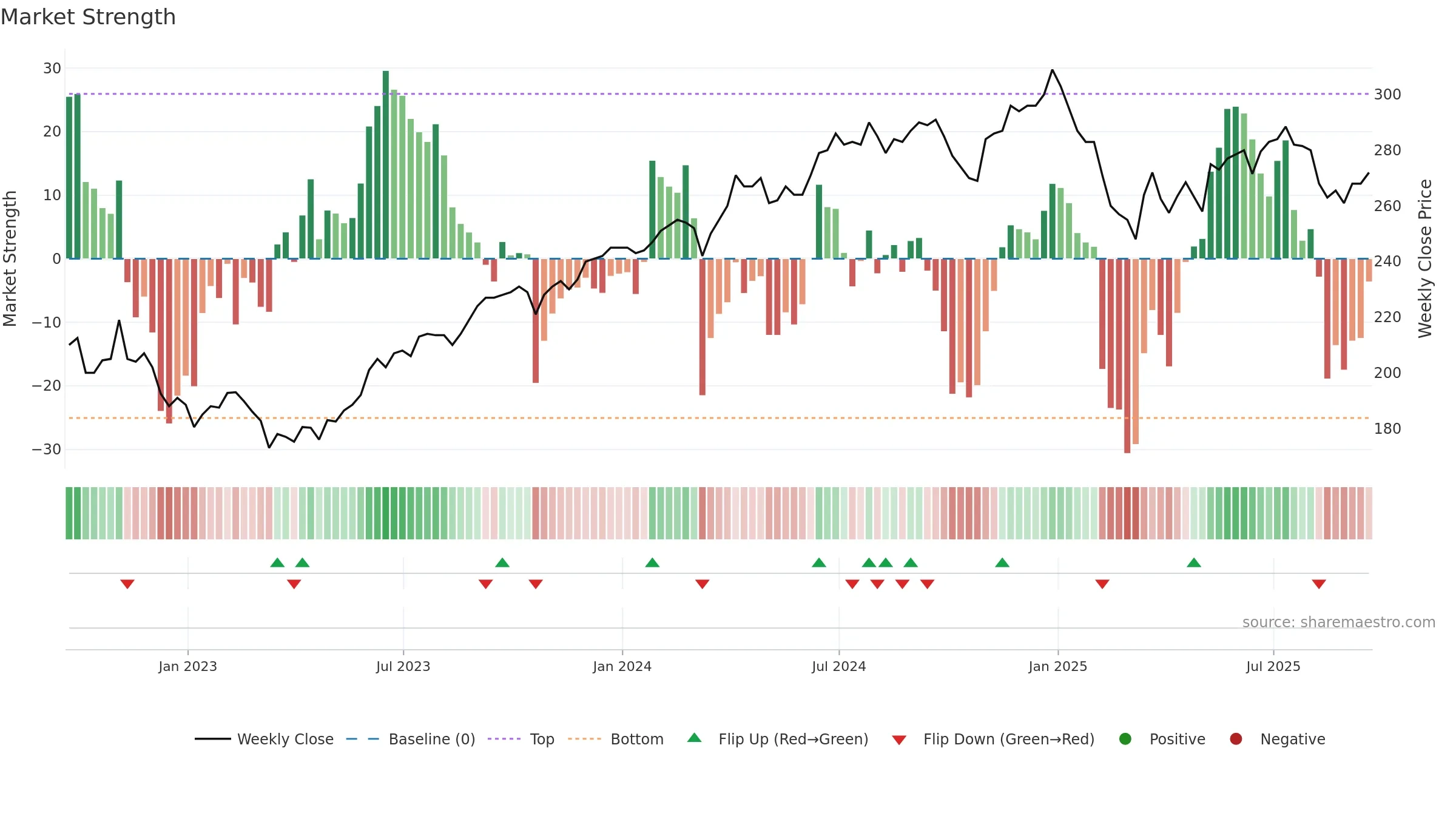 AIE weekly Market Strength chart, closing 2025-09-19.