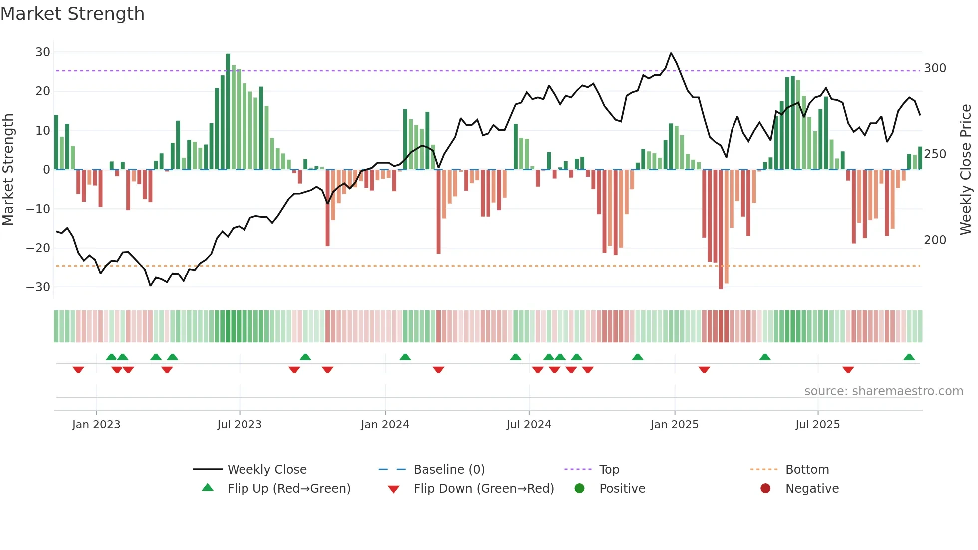 AIE weekly Market Strength chart