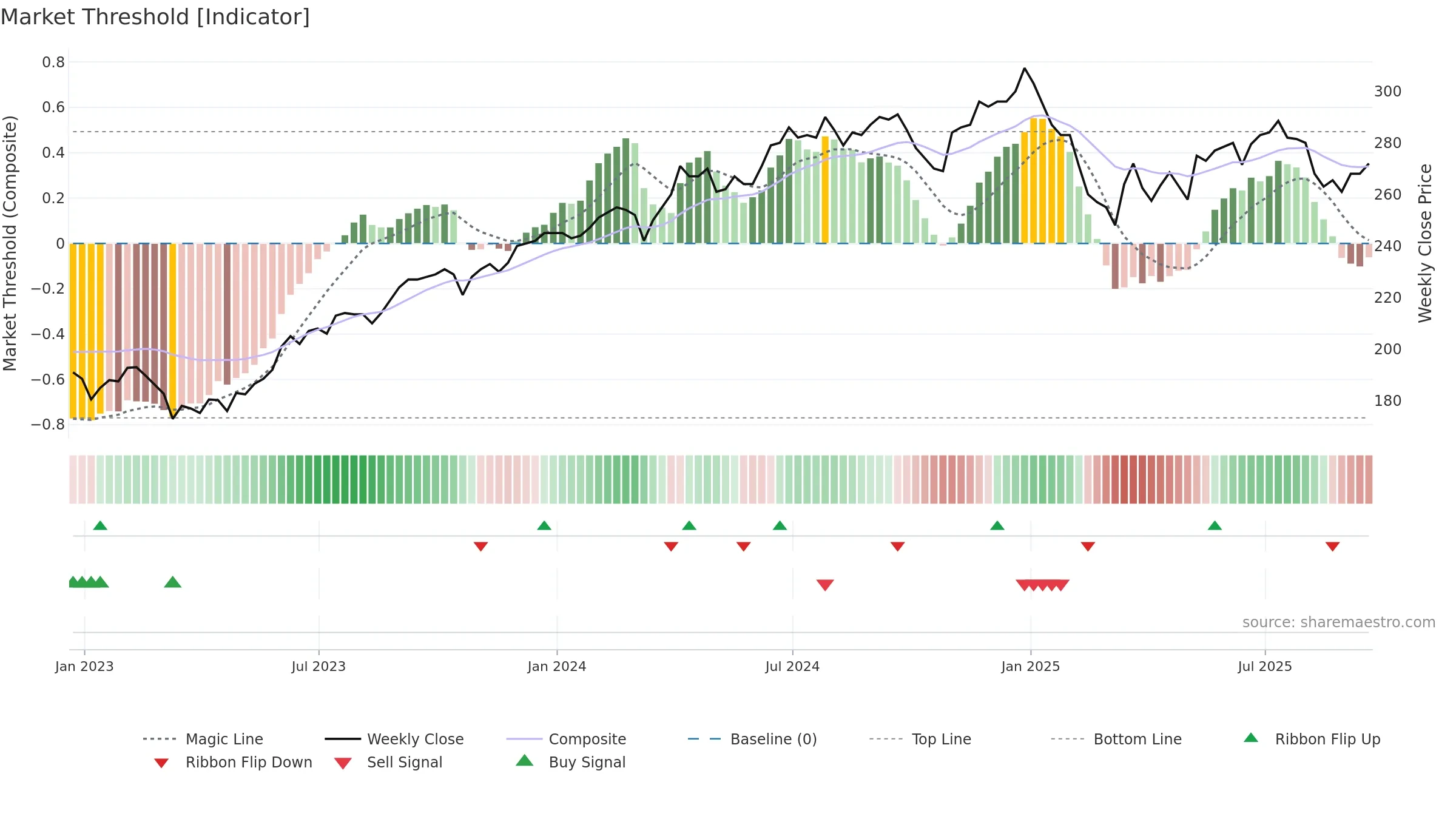 AIE weekly Market Threshold chart, closing 2025-09-19.