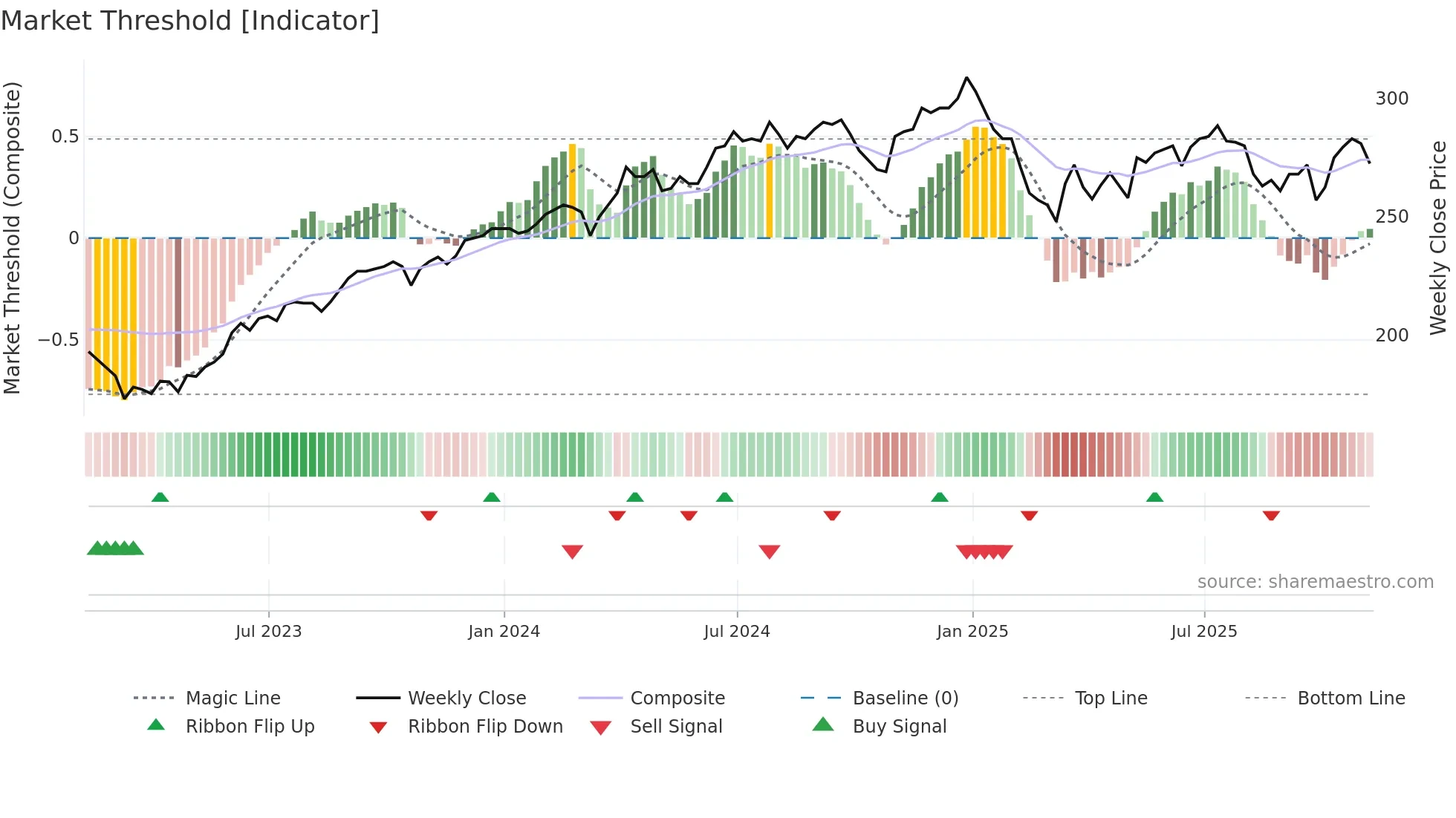 AIE weekly Market Threshold chart