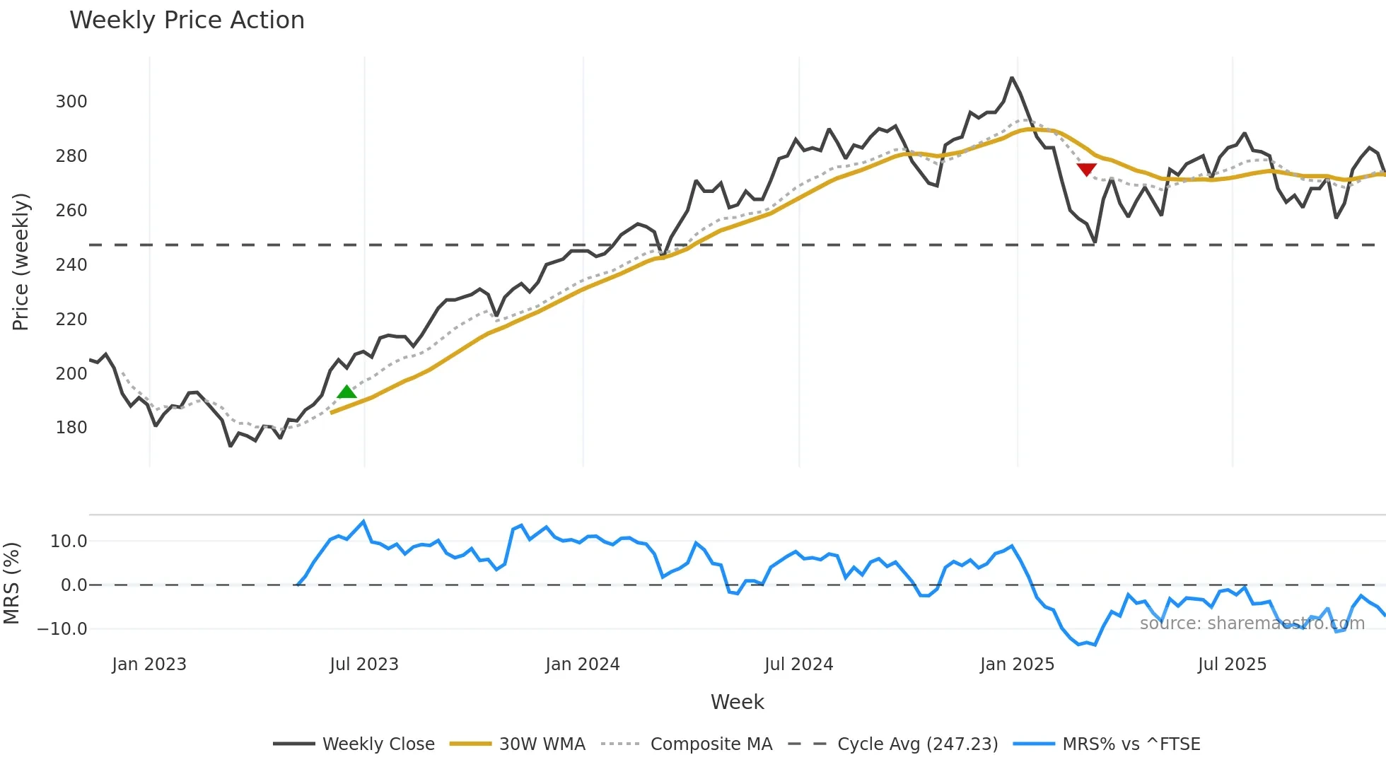 AIE weekly Price Action chart, closing 2025-11-07