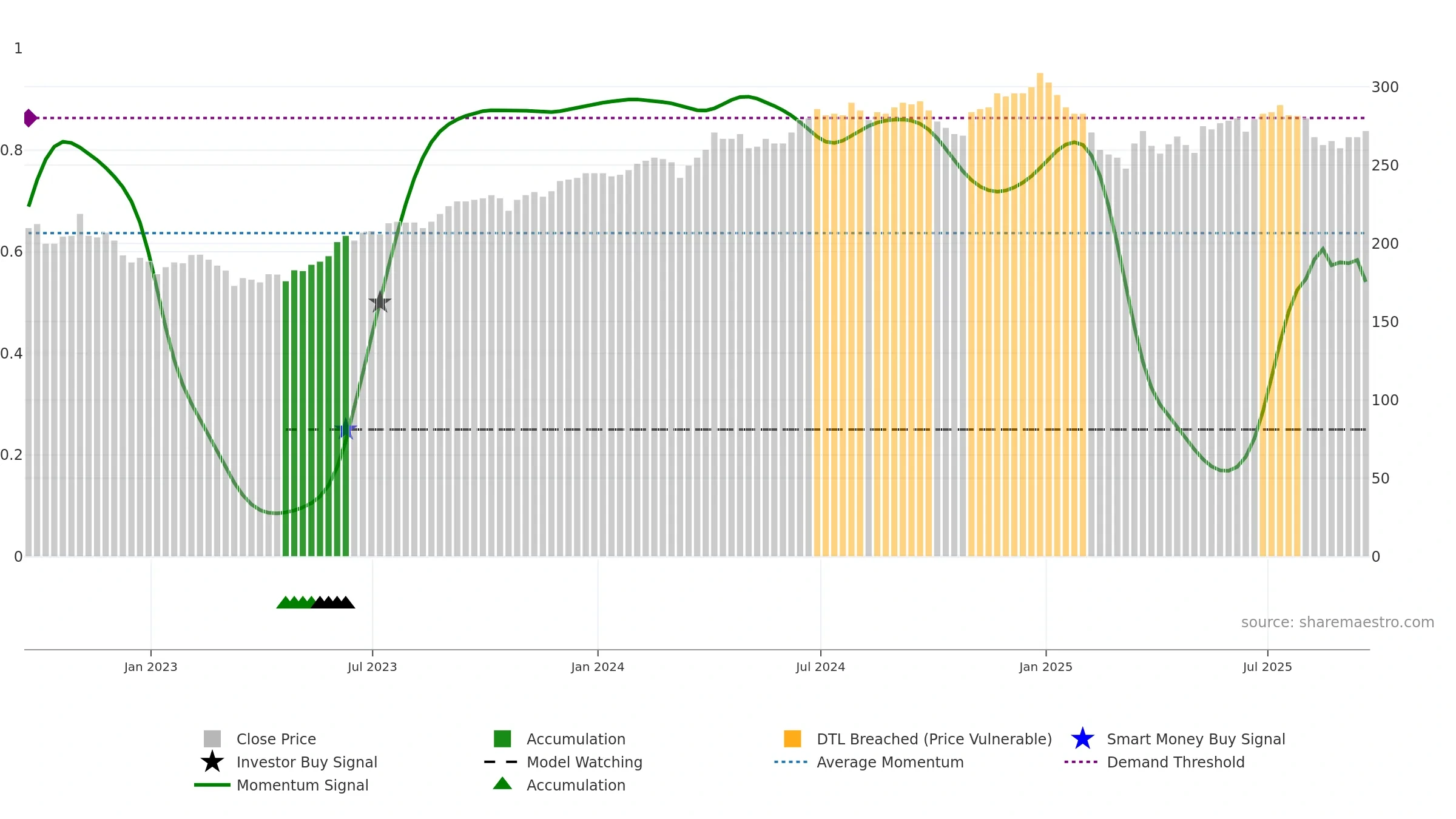 AIE weekly Smart Money chart, closing 2025-09-19.