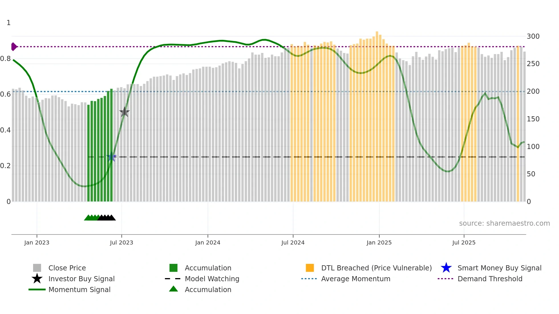 AIE weekly Smart Money chart