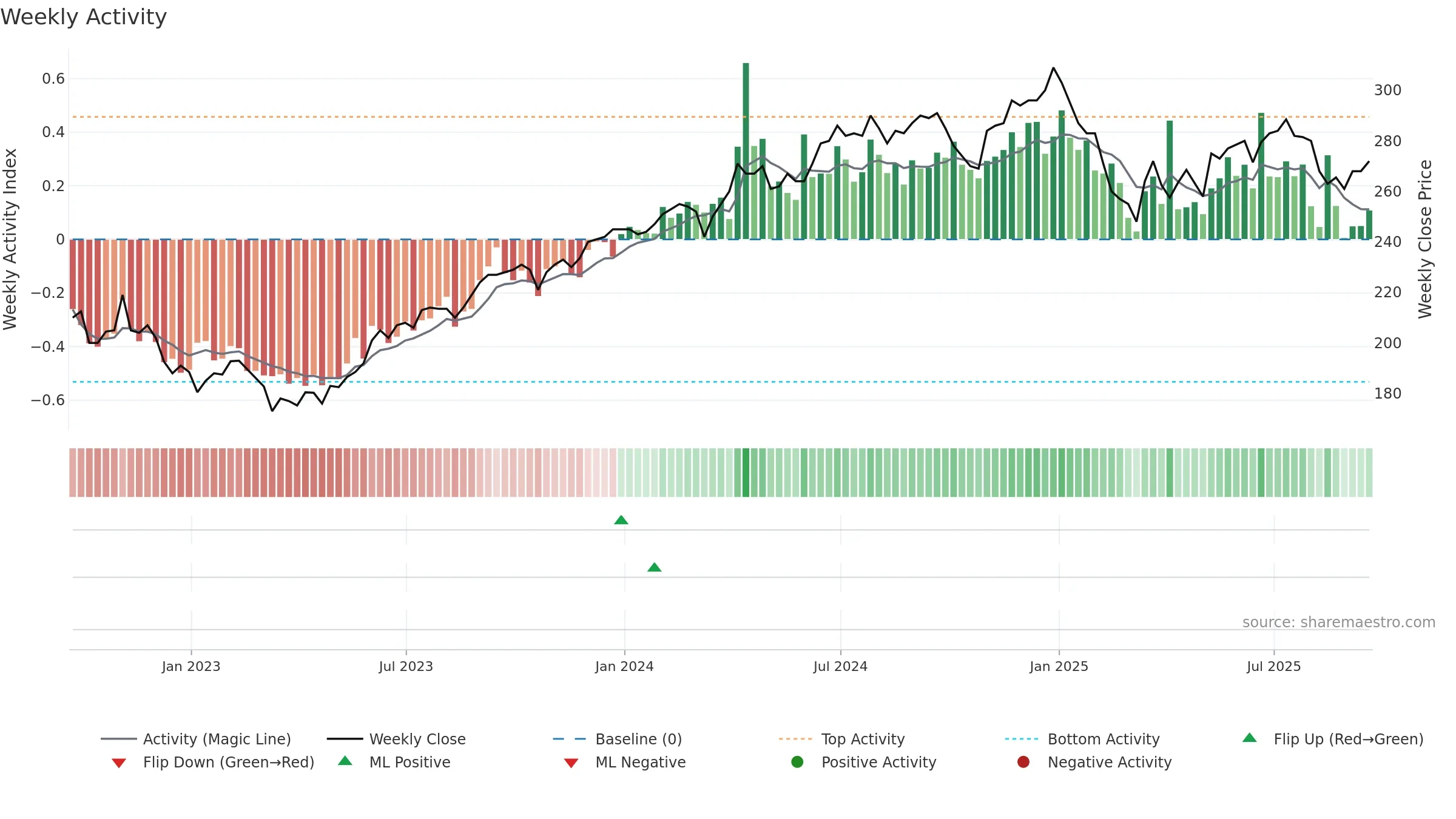 AIE weekly Activity chart, closing 2025-09-19.
