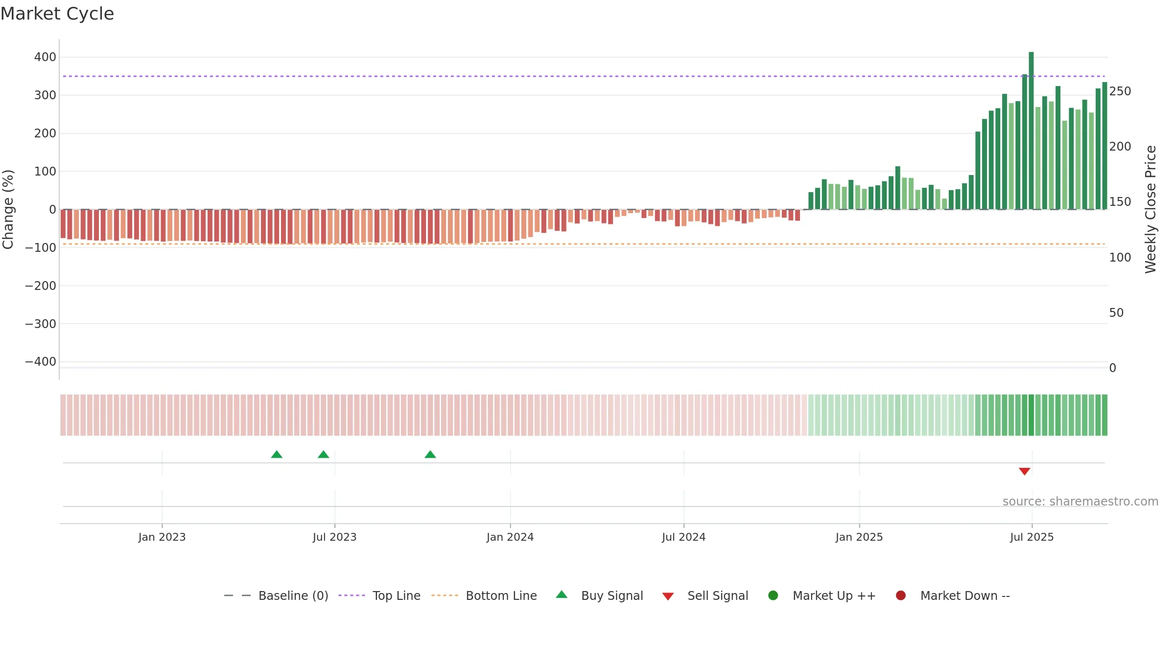DAVE weekly Market Cycle chart, closing 2025-09-15.