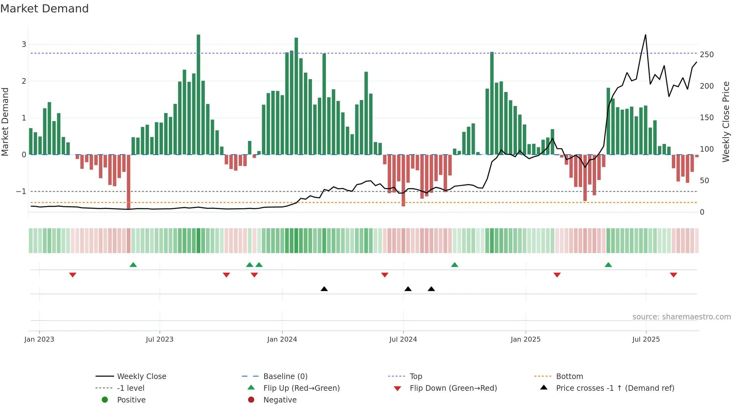DAVE weekly Market Demand chart, closing 2025-09-15.