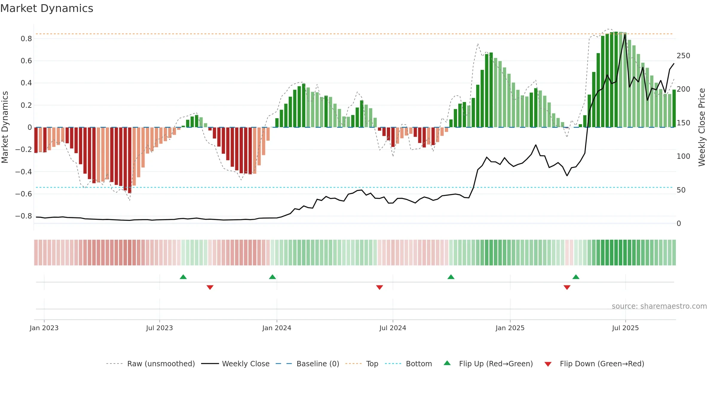 DAVE weekly Market Dynamics chart, closing 2025-09-15.
