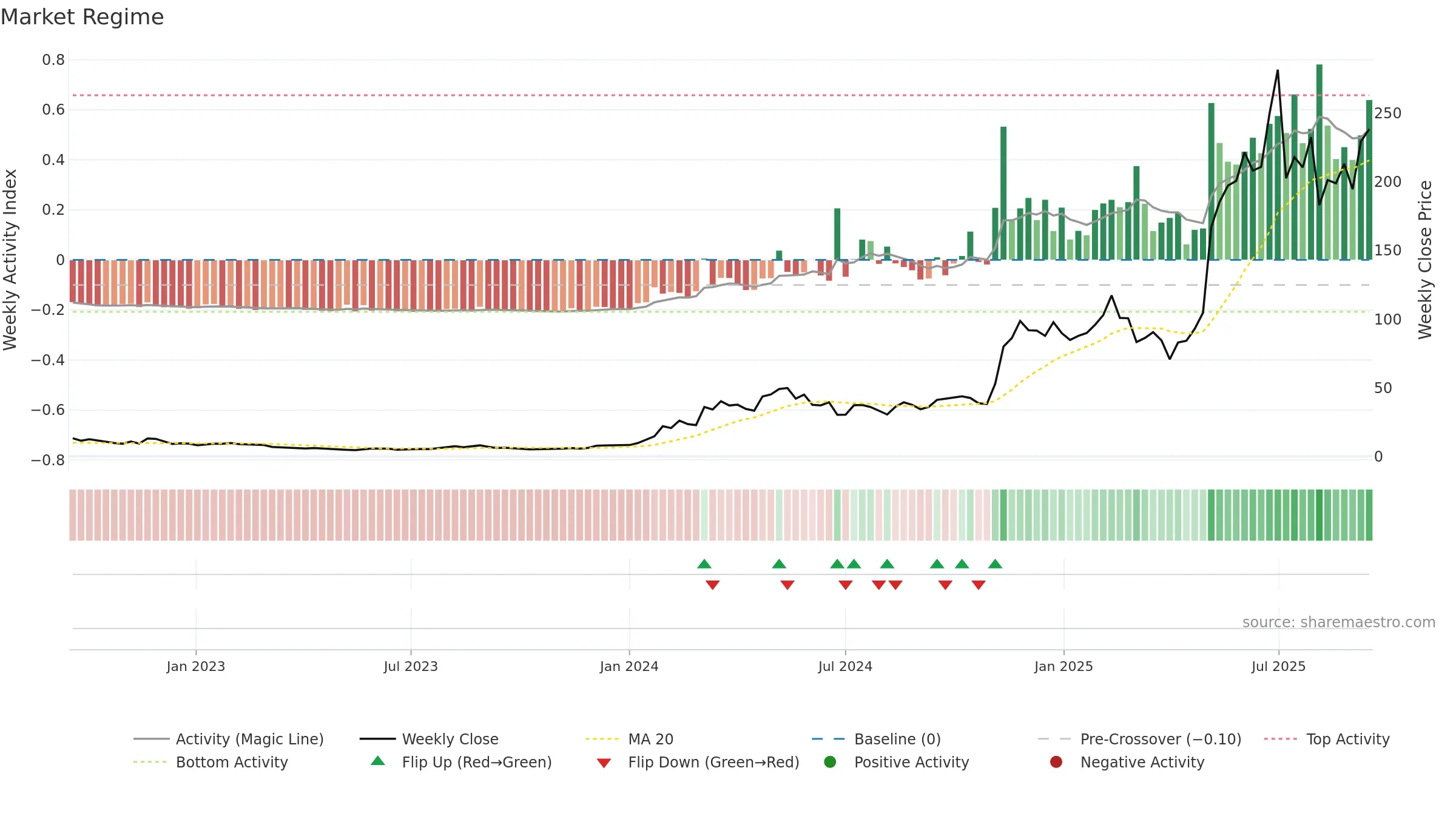 DAVE weekly Market Snapshot chart, closing 2025-09-15.