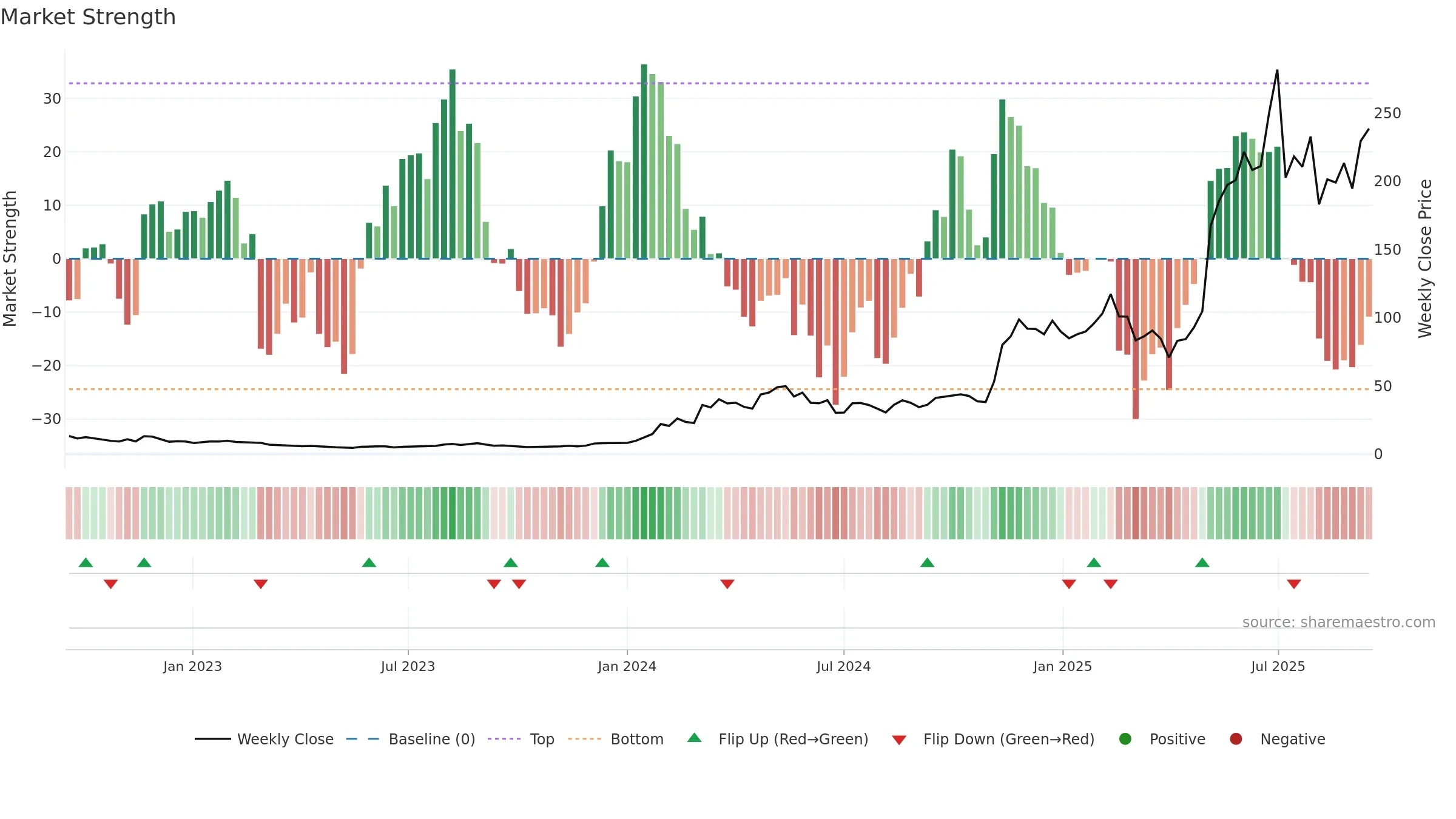 DAVE weekly Market Strength chart, closing 2025-09-15.