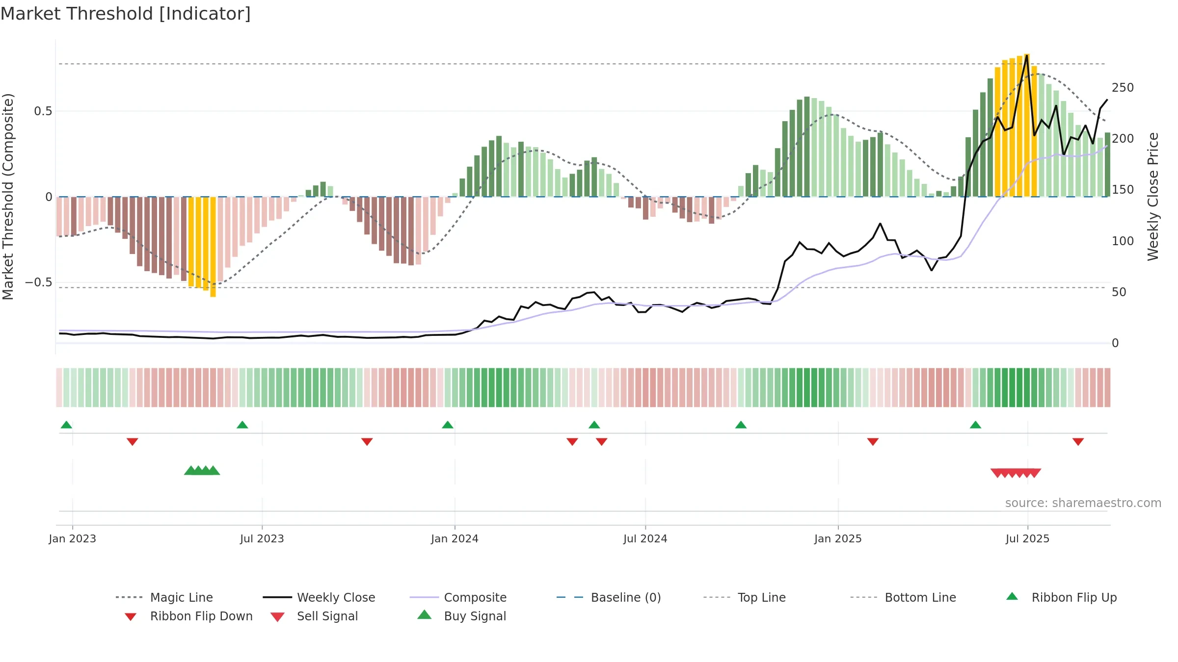 DAVE weekly Market Threshold chart, closing 2025-09-15.