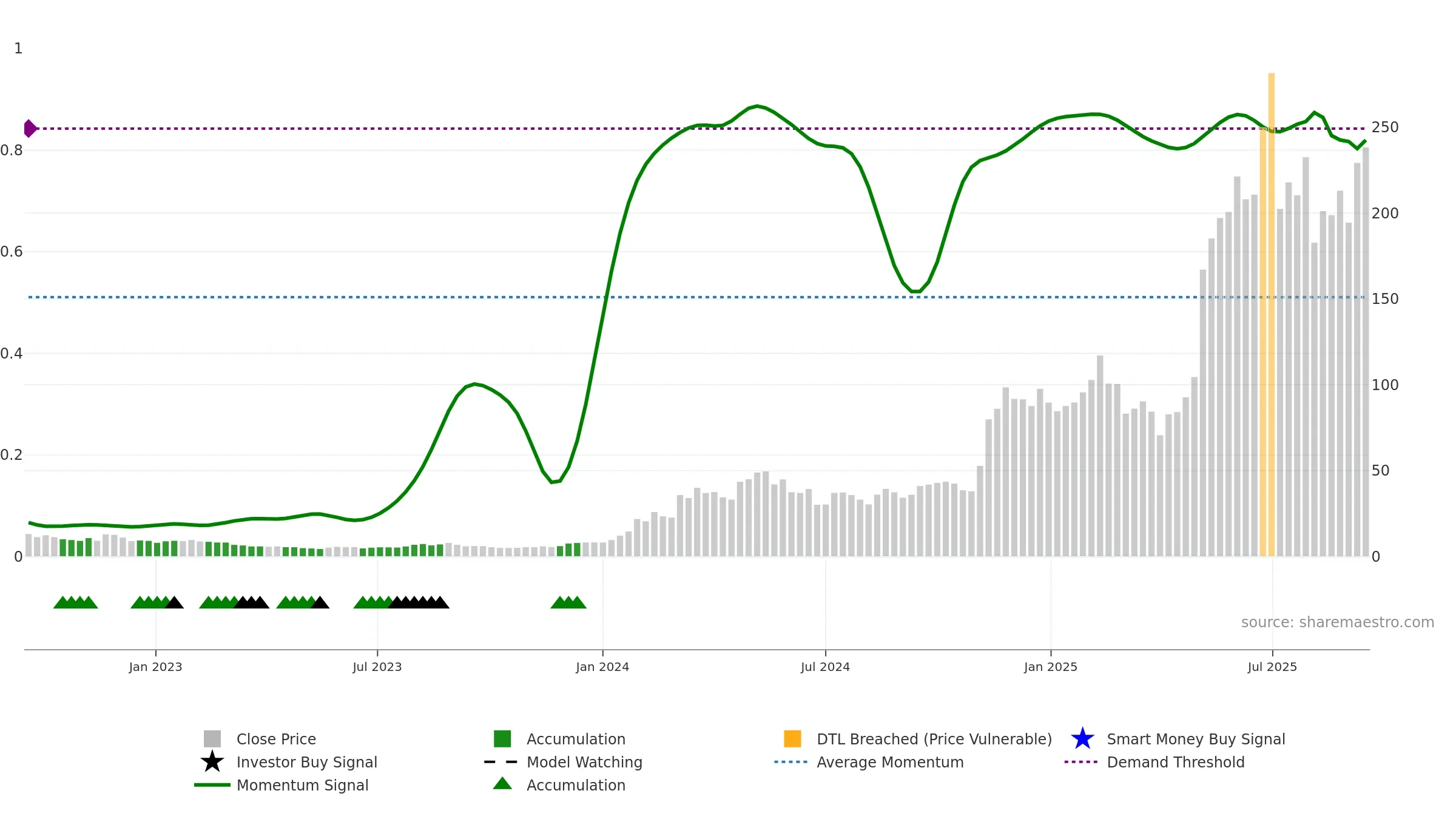 DAVE weekly Smart Money chart, closing 2025-09-15.