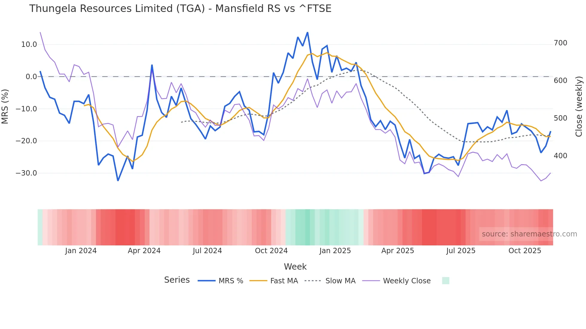 TGA Mansfield Relative Strength chart