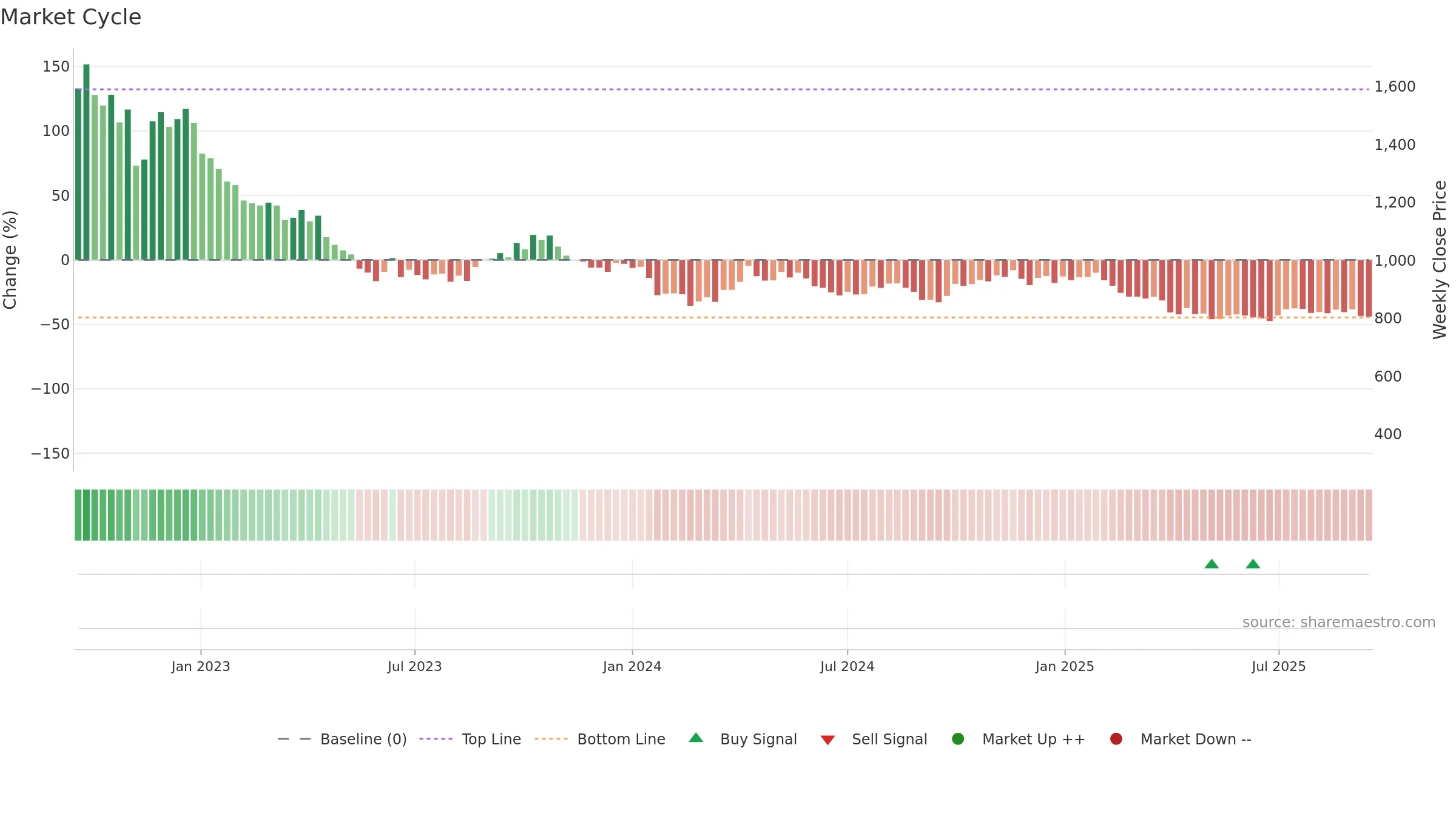 TGA weekly Market Cycle chart, closing 2025-09-15.