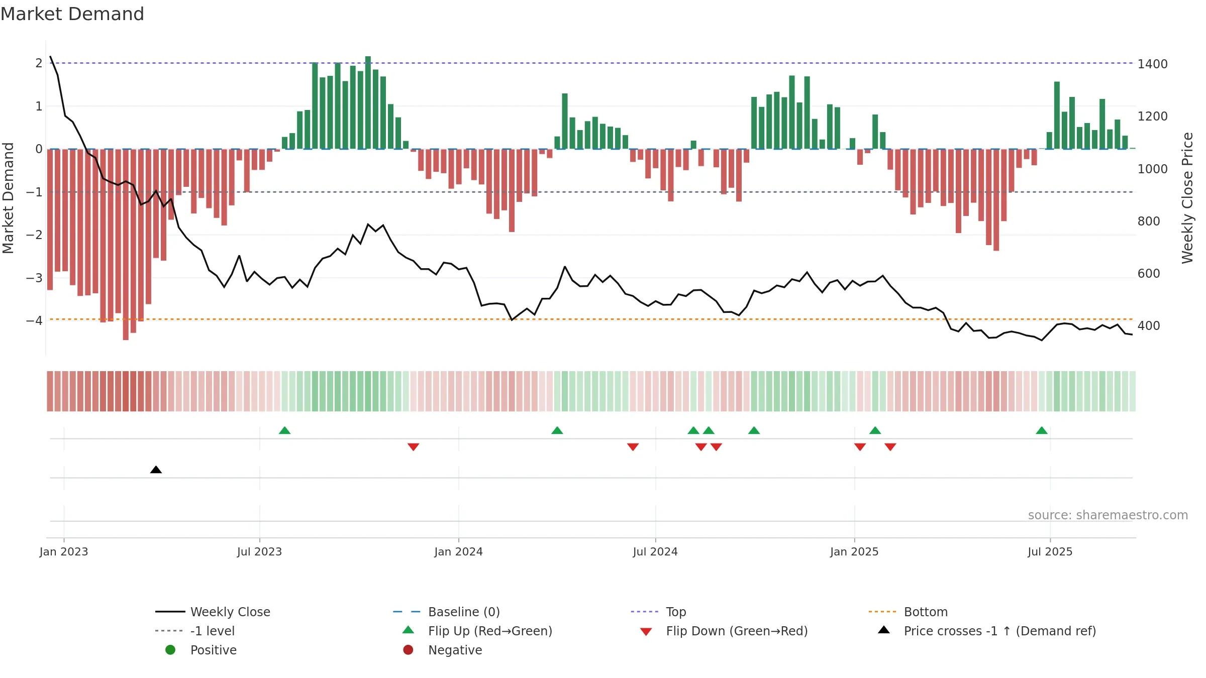 TGA weekly Market Demand chart, closing 2025-09-15.
