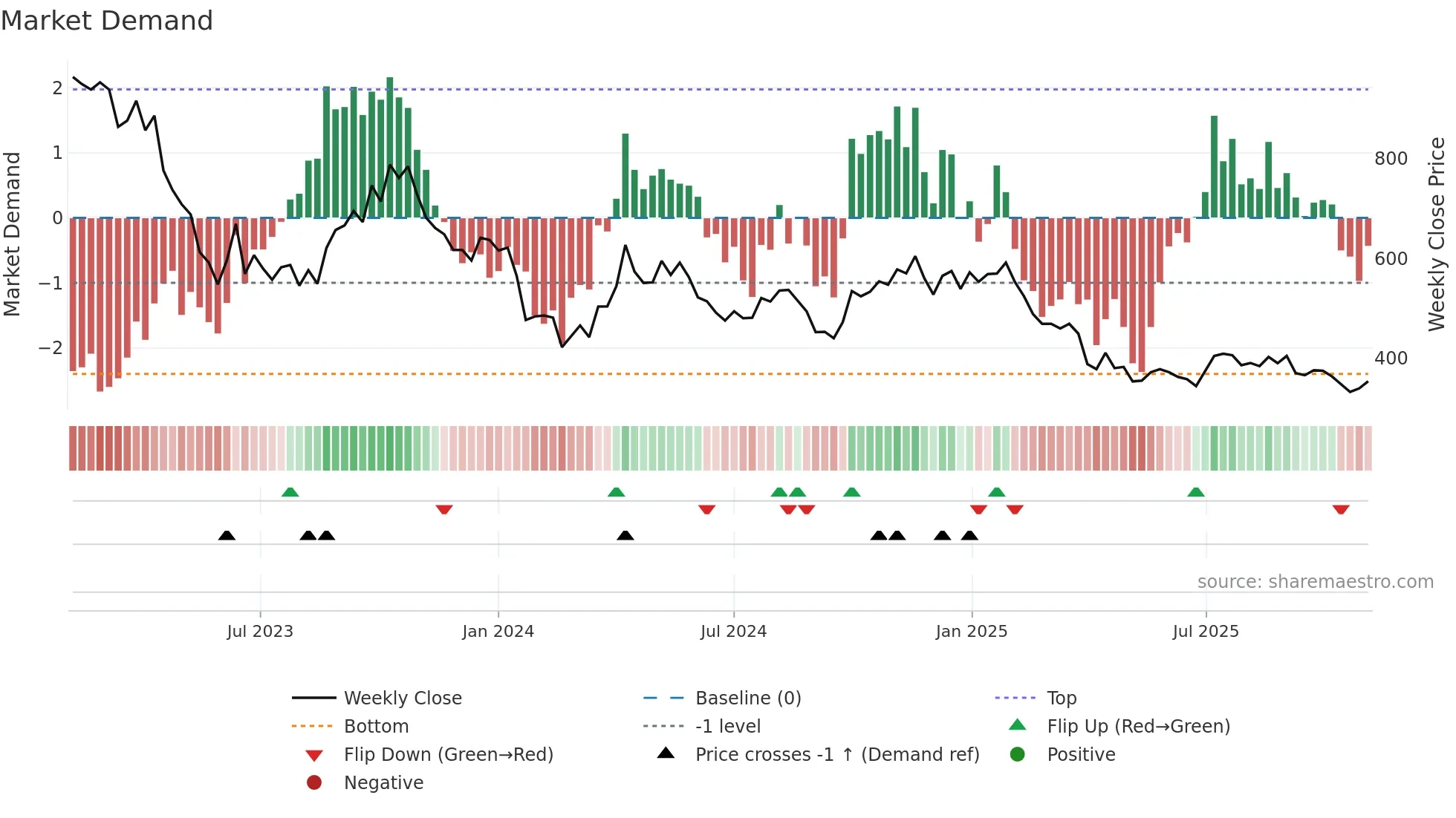 TGA weekly Market Demand chart