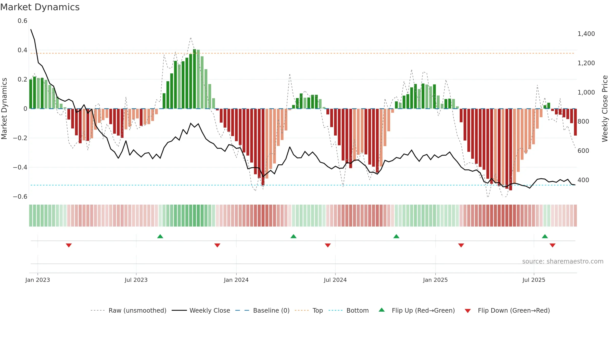 TGA weekly Market Dynamics chart, closing 2025-09-15.