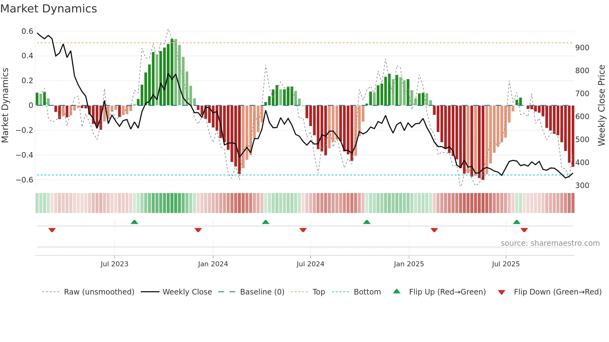 TGA weekly Market Dynamics chart