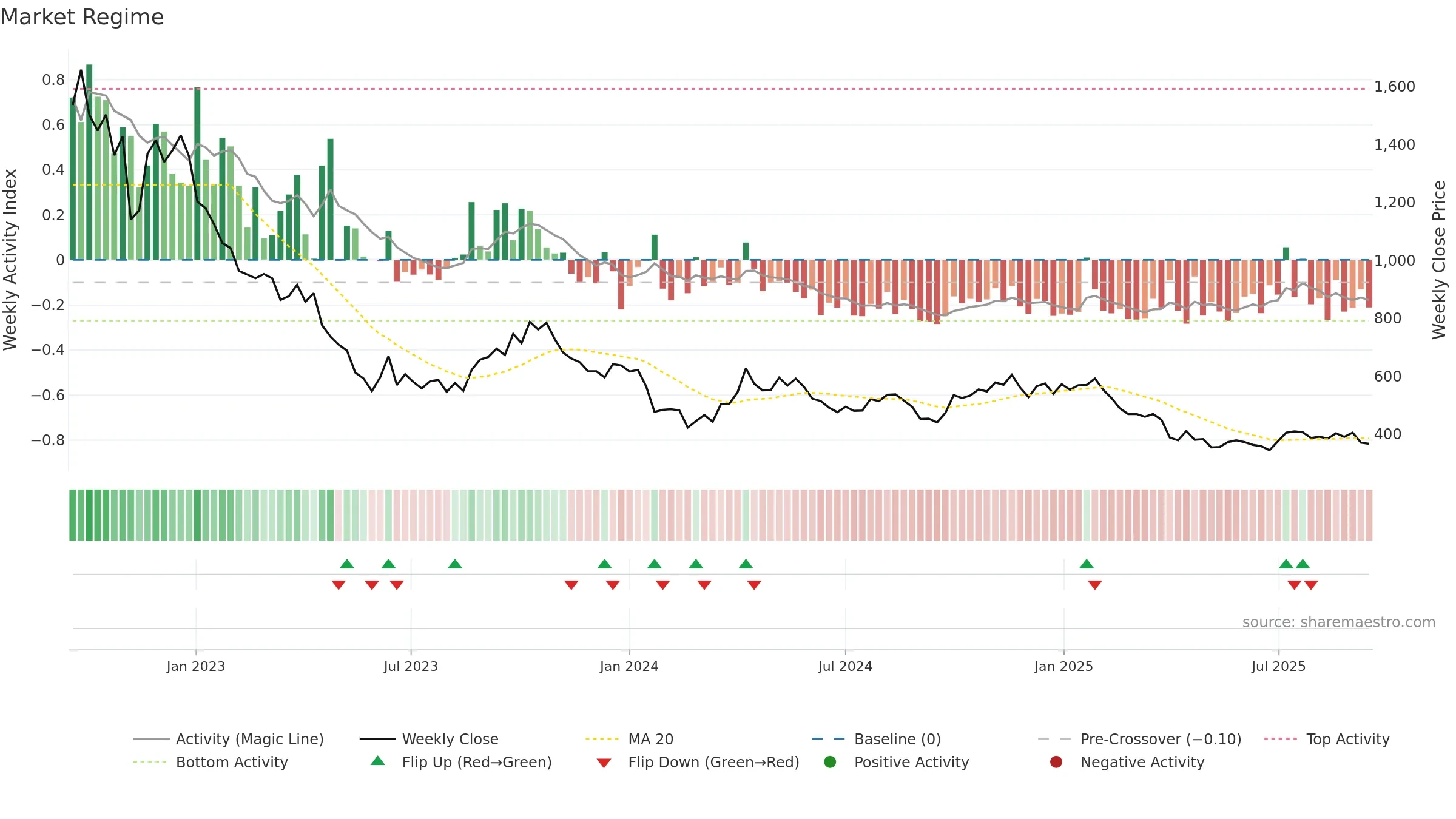 TGA weekly Market Snapshot chart, closing 2025-09-15.