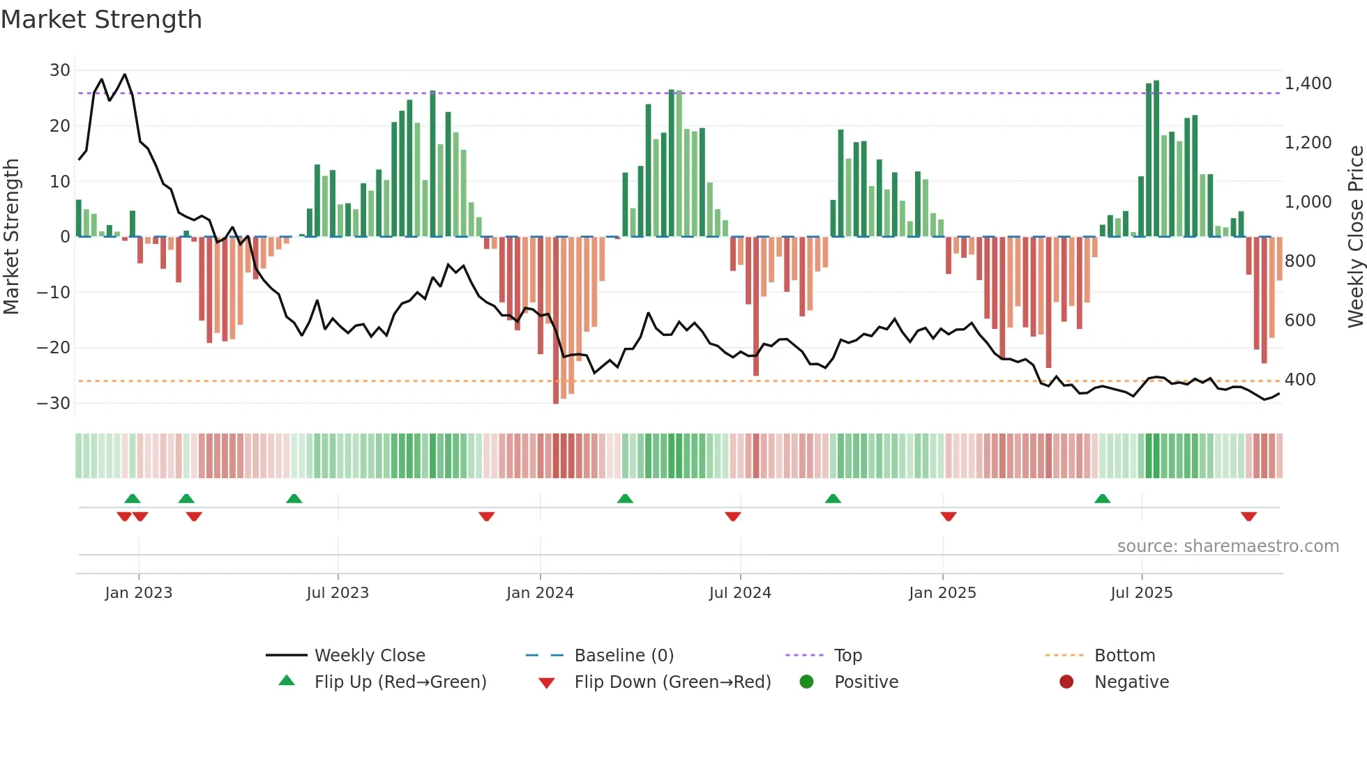 TGA weekly Market Strength chart
