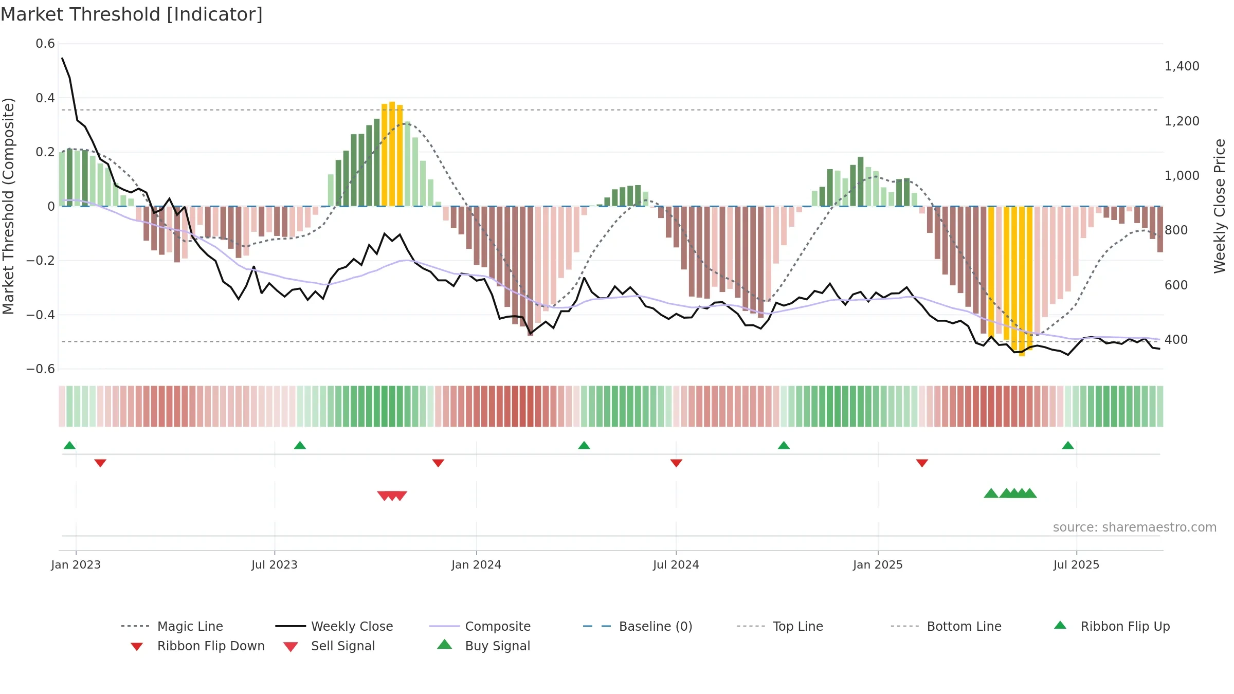 TGA weekly Market Threshold chart, closing 2025-09-15.